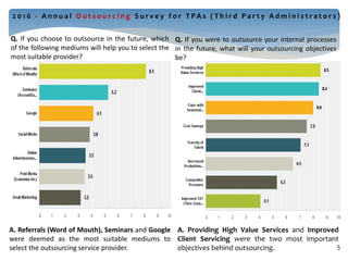Q. If you choose to outsource in the future, which
of the following mediums will help you to select the
most suitable provider?
A. Referrals (Word of Mouth), Seminars and Google
were deemed as the most suitable mediums to
select the outsourcing service provider.
Q. If you were to outsource your internal processes
in the future, what will your outsourcing objectives
be?
A. Providing High Value Services and Improved
Client Servicing were the two most important
objectives behind outsourcing.
2 0 1 6 - A n n u a l O u t s o u r c i n g S u r v e y f o r T P A s ( T h i r d P a r t y A d m i n i s t r a t o r s )
5
 