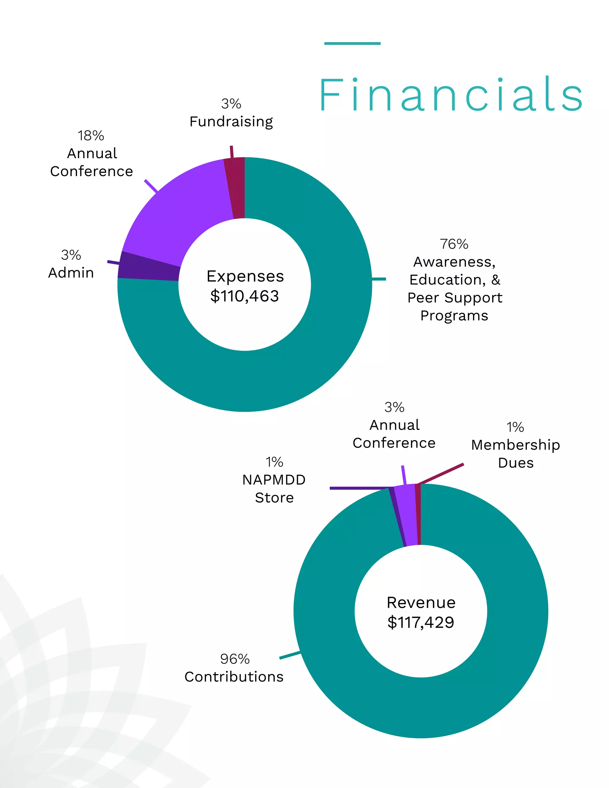 Financials
Expenses
$110,463
76%
Awareness,
Education, &
Peer Support
Programs
3%
Admin
3%
Fundraising
18%
Annual
Conference
Revenue
$117,429
96%
Contributions
1%
Membership
Dues1%
NAPMDD
Store
3%
Annual
Conference
 