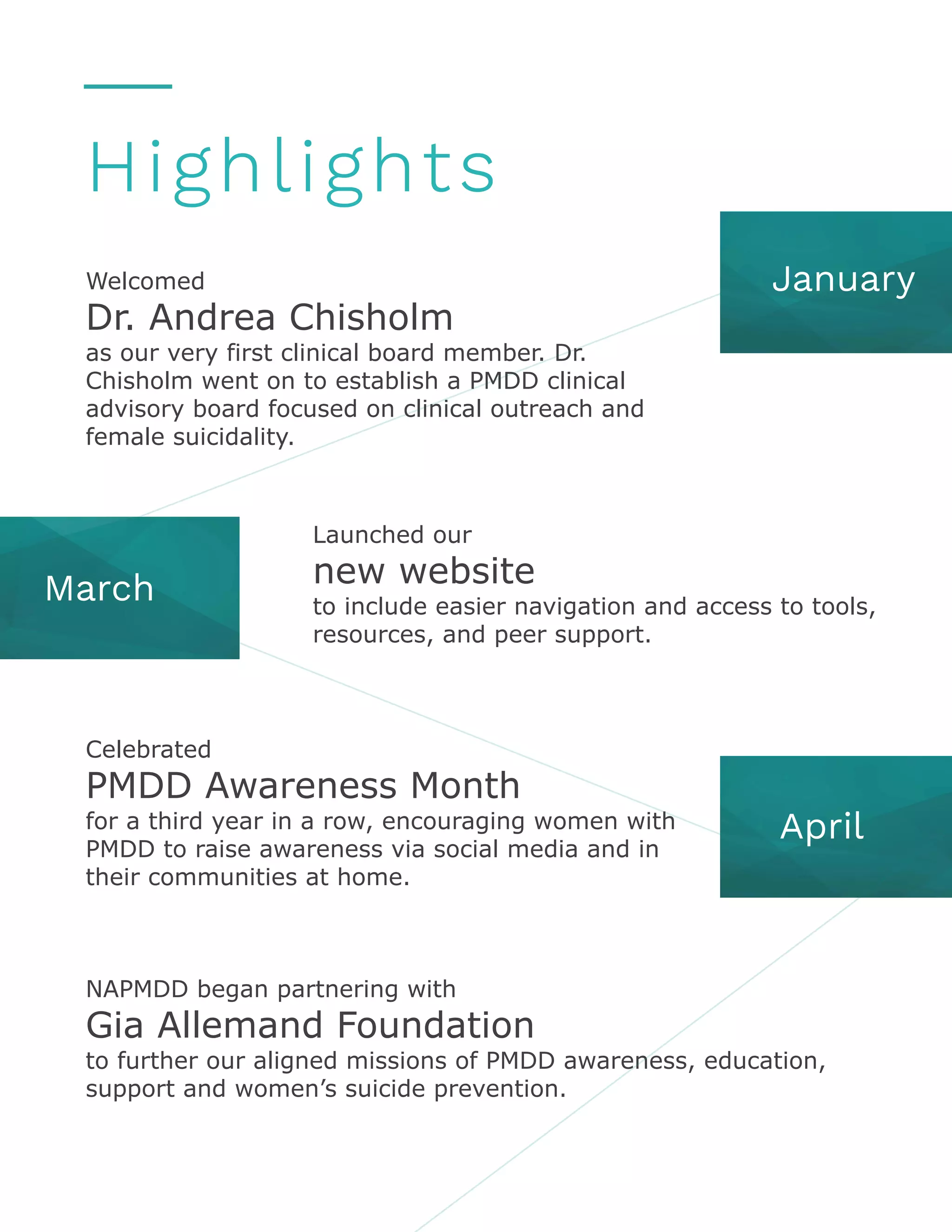 Highlights
JanuaryWelcomed
Dr. Andrea Chisholm
as our very first clinical board member. Dr.
Chisholm went on to establish a PMDD clinical
advisory board focused on clinical outreach and
female suicidality.
March
Launched our
new website
to include easier navigation and access to tools,
resources, and peer support.
April
Celebrated
PMDD Awareness Month
for a third year in a row, encouraging women with
PMDD to raise awareness via social media and in
their communities at home.
NAPMDD began partnering with
Gia Allemand Foundation
to further our aligned missions of PMDD awareness, education,
support and women’s suicide prevention.
 