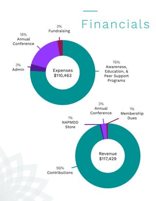 Financials
Expenses
$110,463
76%
Awareness,
Education, &
Peer Support
Programs
3%
Admin
3%
Fundraising
18%
Annual
Conferen...