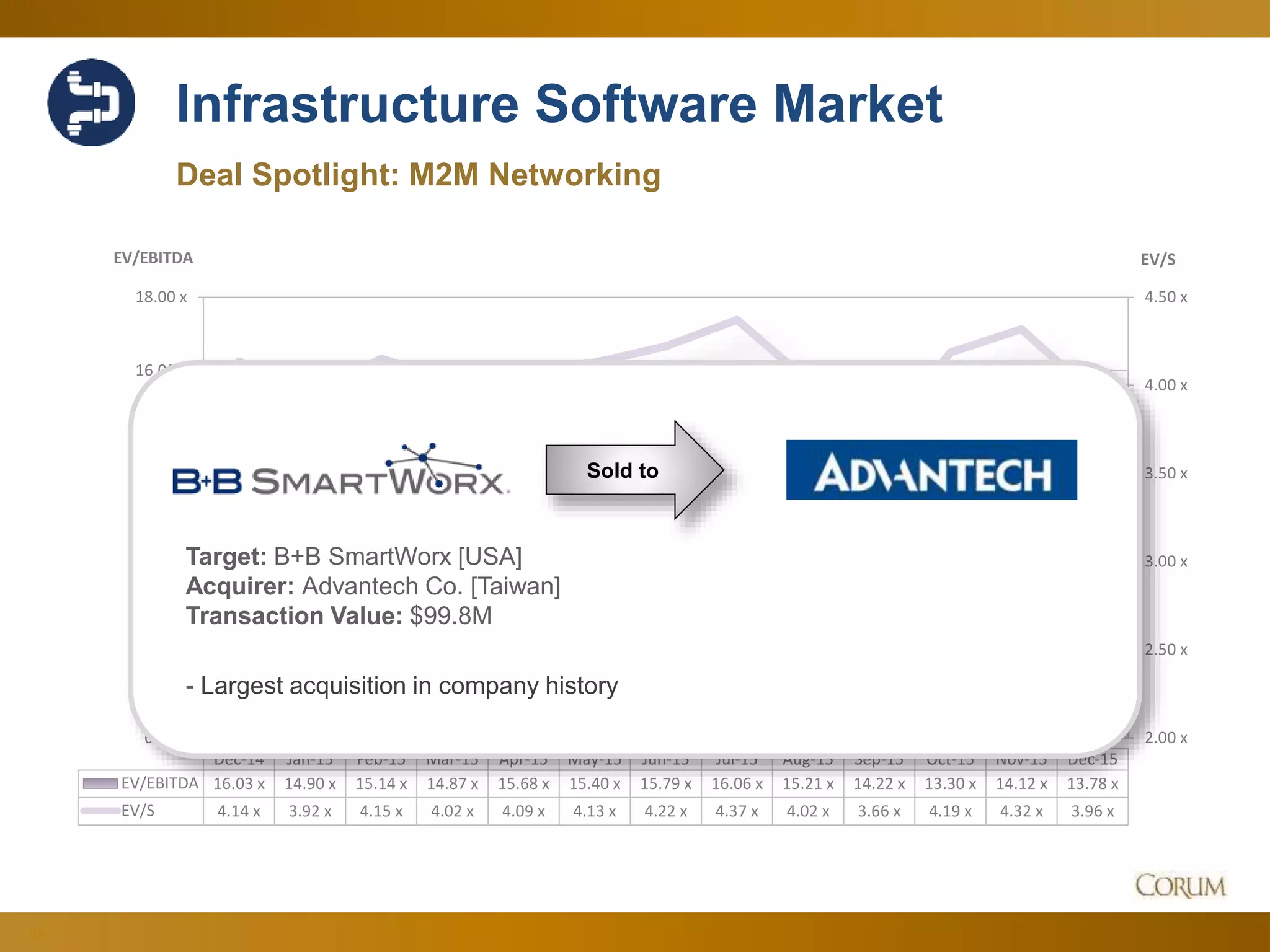 100
Infrastructure Software Market
Deal Spotlight: M2M Networking
2.00 x
2.50 x
3.00 x
3.50 x
4.00 x
4.50 x
6.00 x
8.00 x
10.00 x
12.00 x
14.00 x
16.00 x
18.00 x
EV/SEV/EBITDA
Dec-14 Jan-15 Feb-15 Mar-15 Apr-15 May-15 Jun-15 Jul-15 Aug-15 Sep-15 Oct-15 Nov-15 Dec-15
EV/EBITDA 16.03 x 14.90 x 15.14 x 14.87 x 15.68 x 15.40 x 15.79 x 16.06 x 15.21 x 14.22 x 13.30 x 14.12 x 13.78 x
EV/S 4.14 x 3.92 x 4.15 x 4.02 x 4.09 x 4.13 x 4.22 x 4.37 x 4.02 x 3.66 x 4.19 x 4.32 x 3.96 x
Sold to
Target: B+B SmartWorx [USA]
Acquirer: Advantech Co. [Taiwan]
Transaction Value: $99.8M
- Largest acquisition in company history
 