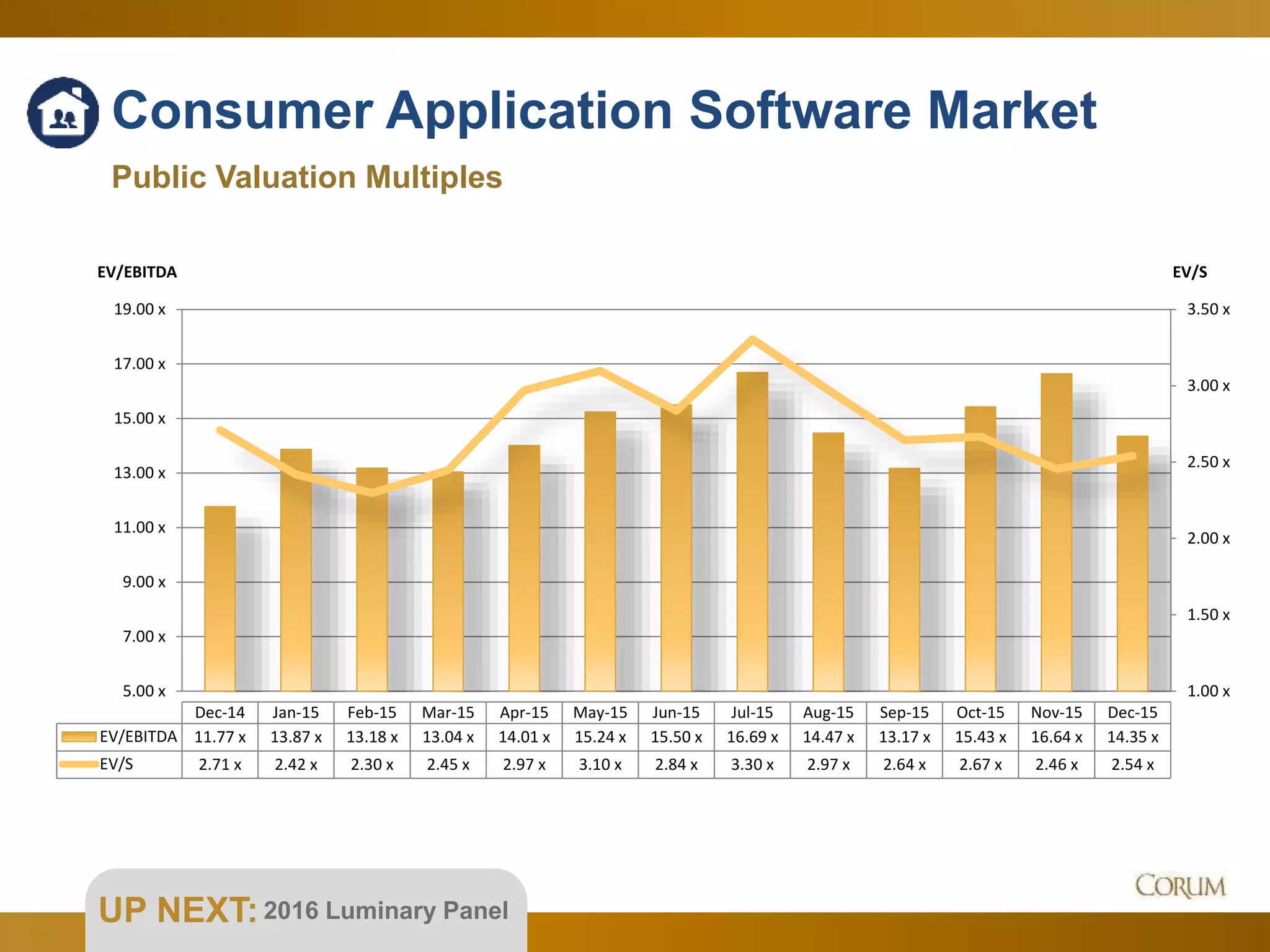 101
Consumer Application Software Market
Public Valuation Multiples
UP NEXT:2016 Luminary Panel
1.00 x
1.50 x
2.00 x
2.50 x
3.00 x
3.50 x
5.00 x
7.00 x
9.00 x
11.00 x
13.00 x
15.00 x
17.00 x
19.00 x
EV/SEV/EBITDA
Dec-14 Jan-15 Feb-15 Mar-15 Apr-15 May-15 Jun-15 Jul-15 Aug-15 Sep-15 Oct-15 Nov-15 Dec-15
EV/EBITDA 11.77 x 13.87 x 13.18 x 13.04 x 14.01 x 15.24 x 15.50 x 16.69 x 14.47 x 13.17 x 15.43 x 16.64 x 14.35 x
EV/S 2.71 x 2.42 x 2.30 x 2.45 x 2.97 x 3.10 x 2.84 x 3.30 x 2.97 x 2.64 x 2.67 x 2.46 x 2.54 x
 