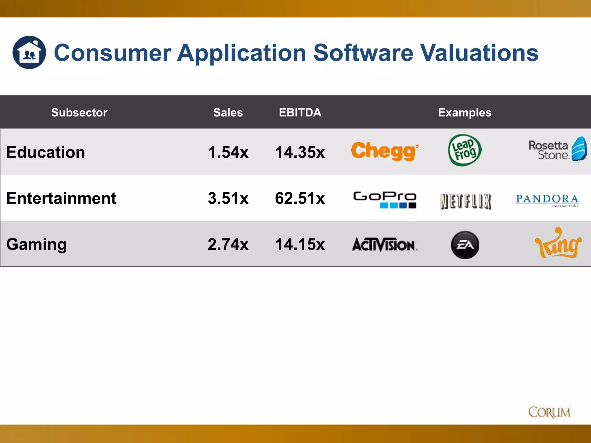 102
Subsector Sales EBITDA Examples
Education 1.54x 14.35x
Entertainment 3.51x 62.51x
Gaming 2.74x 14.15x
Consumer Application Software Valuations
 
