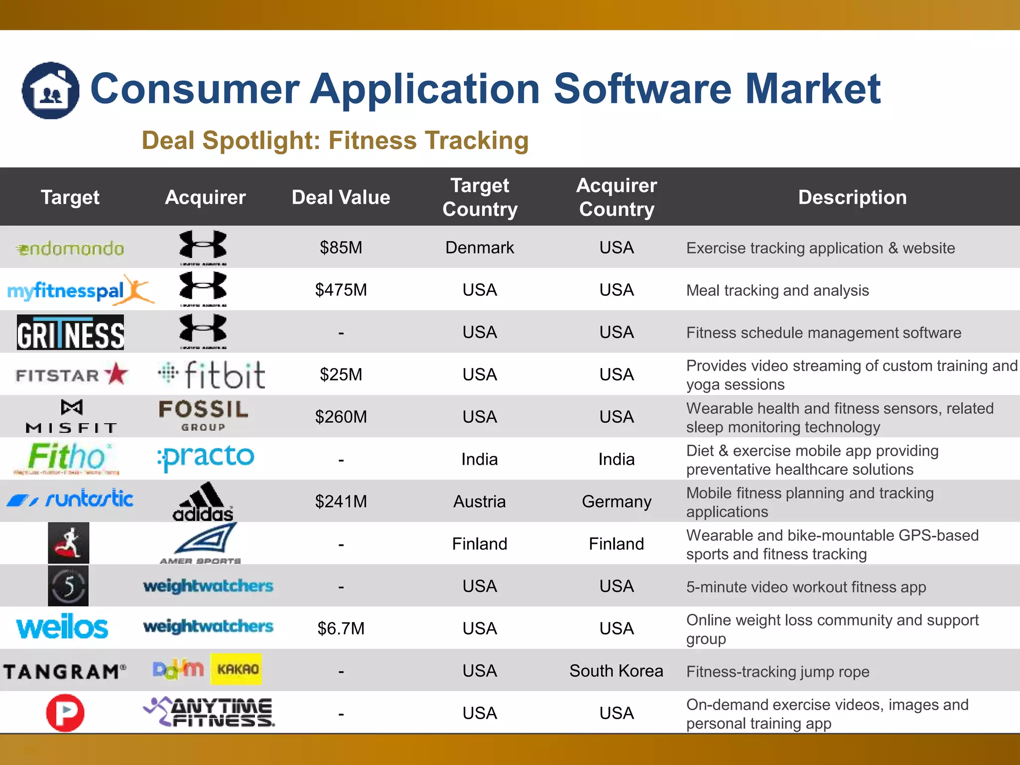 103
Deal Spotlight: Fitness Tracking
Target Acquirer Deal Value
Target
Country
Acquirer
Country
Description
$85M Denmark USA Exercise tracking application & website
$475M USA USA Meal tracking and analysis
- USA USA Fitness schedule management software
$25M USA USA
Provides video streaming of custom training and
yoga sessions
$260M USA USA
Wearable health and fitness sensors, related
sleep monitoring technology
- India India
Diet & exercise mobile app providing
preventative healthcare solutions
$241M Austria Germany
Mobile fitness planning and tracking
applications
- Finland Finland
Wearable and bike-mountable GPS-based
sports and fitness tracking
- USA USA 5-minute video workout fitness app
$6.7M USA USA
Online weight loss community and support
group
- USA South Korea Fitness-tracking jump rope
- USA USA
On-demand exercise videos, images and
personal training app
Consumer Application Software Market
 