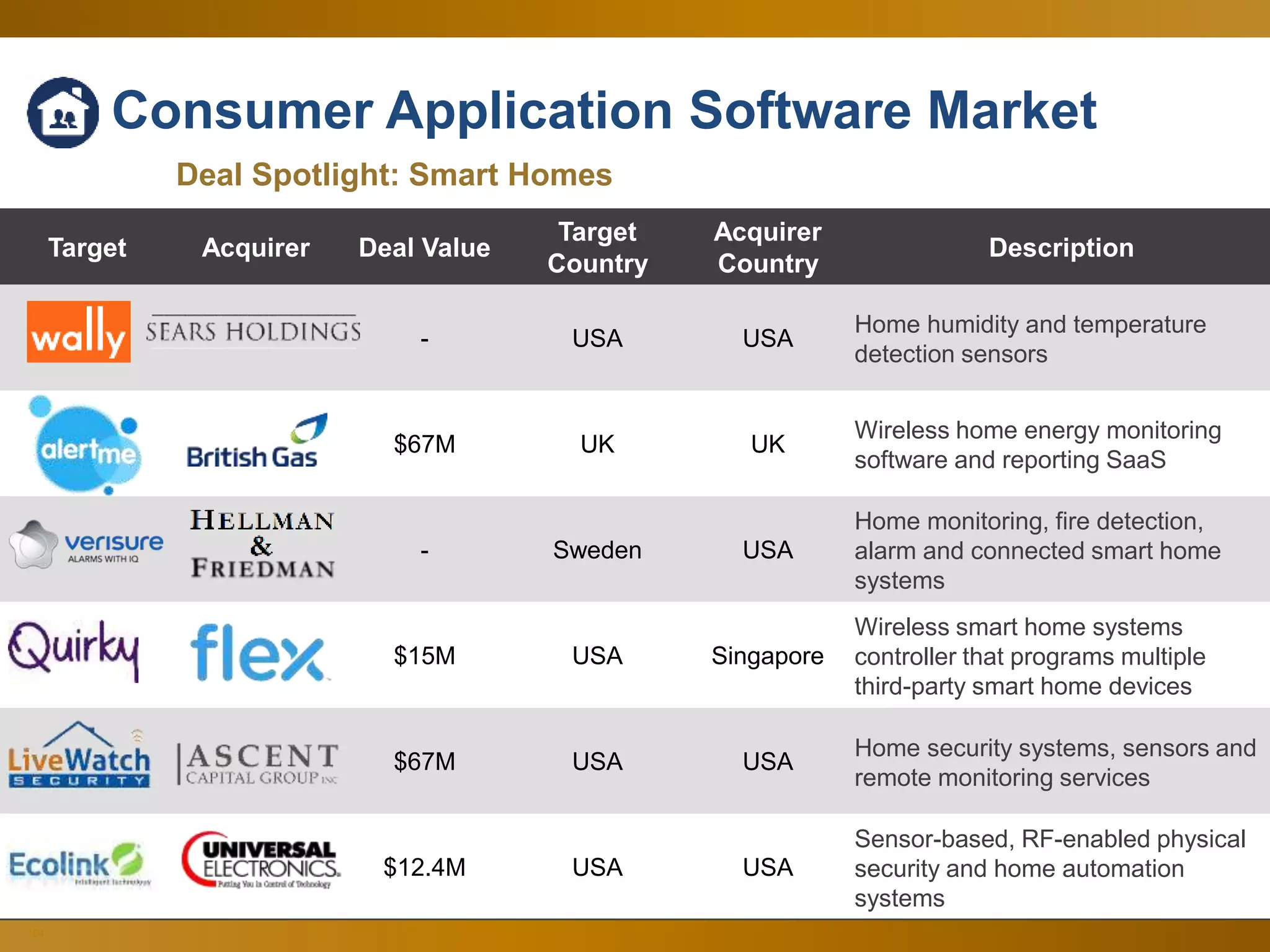 104
Deal Spotlight: Smart Homes
Target Acquirer Deal Value
Target
Country
Acquirer
Country
Description
- USA USA
Home humidity and temperature
detection sensors
$67M UK UK
Wireless home energy monitoring
software and reporting SaaS
- Sweden USA
Home monitoring, fire detection,
alarm and connected smart home
systems
$15M USA Singapore
Wireless smart home systems
controller that programs multiple
third-party smart home devices
$67M USA USA
Home security systems, sensors and
remote monitoring services
$12.4M USA USA
Sensor-based, RF-enabled physical
security and home automation
systems
Consumer Application Software Market
 