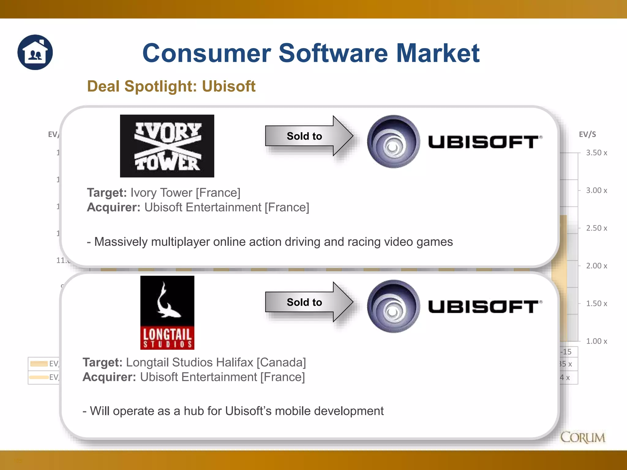105
1.00 x
1.50 x
2.00 x
2.50 x
3.00 x
3.50 x
5.00 x
7.00 x
9.00 x
11.00 x
13.00 x
15.00 x
17.00 x
19.00 x
EV/SEV/EBITDA
Dec-14 Jan-15 Feb-15 Mar-15 Apr-15 May-15 Jun-15 Jul-15 Aug-15 Sep-15 Oct-15 Nov-15 Dec-15
EV/EBITDA 11.77 x 13.87 x 13.18 x 13.04 x 14.01 x 15.24 x 15.50 x 16.69 x 14.47 x 13.17 x 15.43 x 16.64 x 14.35 x
EV/S 2.71 x 2.42 x 2.30 x 2.45 x 2.97 x 3.10 x 2.84 x 3.30 x 2.97 x 2.64 x 2.67 x 2.46 x 2.54 x
Consumer Software Market
Deal Spotlight: Ubisoft
Sold to
Target: Ivory Tower [France]
Acquirer: Ubisoft Entertainment [France]
- Massively multiplayer online action driving and racing video games
Sold to
Target: Longtail Studios Halifax [Canada]
Acquirer: Ubisoft Entertainment [France]
- Will operate as a hub for Ubisoft’s mobile development
 
