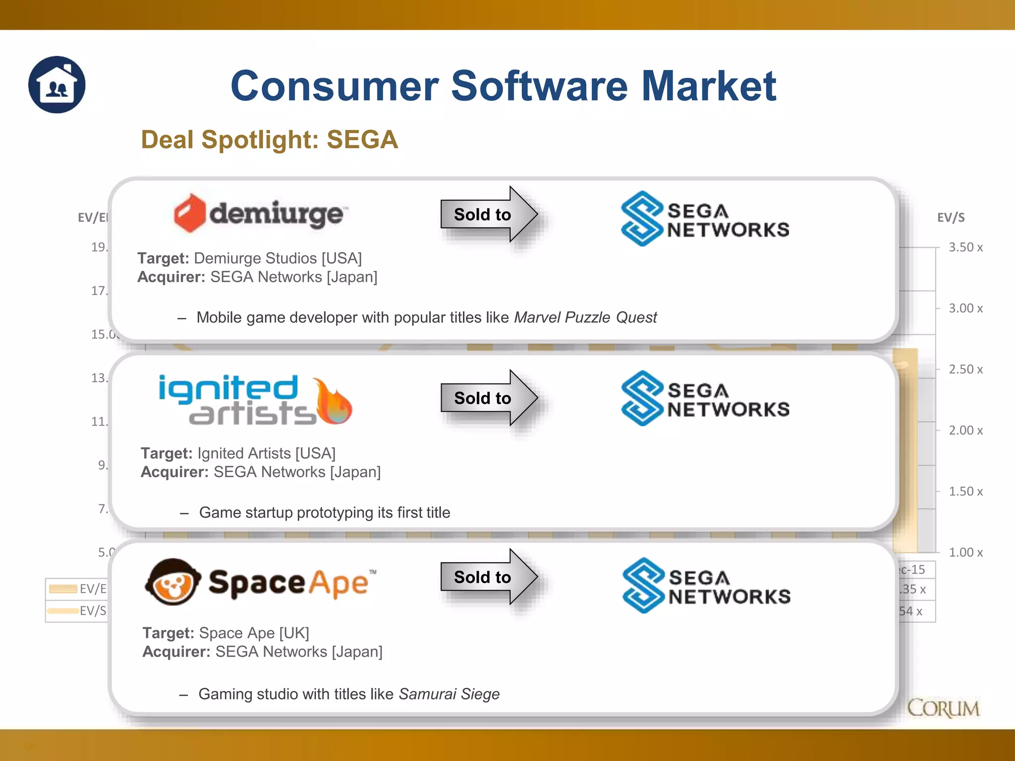 106
1.00 x
1.50 x
2.00 x
2.50 x
3.00 x
3.50 x
5.00 x
7.00 x
9.00 x
11.00 x
13.00 x
15.00 x
17.00 x
19.00 x
EV/SEV/EBITDA
Dec-14 Jan-15 Feb-15 Mar-15 Apr-15 May-15 Jun-15 Jul-15 Aug-15 Sep-15 Oct-15 Nov-15 Dec-15
EV/EBITDA 11.77 x 13.87 x 13.18 x 13.04 x 14.01 x 15.24 x 15.50 x 16.69 x 14.47 x 13.17 x 15.43 x 16.64 x 14.35 x
EV/S 2.71 x 2.42 x 2.30 x 2.45 x 2.97 x 3.10 x 2.84 x 3.30 x 2.97 x 2.64 x 2.67 x 2.46 x 2.54 x
Consumer Software Market
Deal Spotlight: SEGA
Target: Demiurge Studios [USA]
Acquirer: SEGA Networks [Japan]
– Mobile game developer with popular titles like Marvel Puzzle Quest
Sold to
Sold to
Target: Ignited Artists [USA]
Acquirer: SEGA Networks [Japan]
– Game startup prototyping its first title
Target: Space Ape [UK]
Acquirer: SEGA Networks [Japan]
– Gaming studio with titles like Samurai Siege
Sold to
 