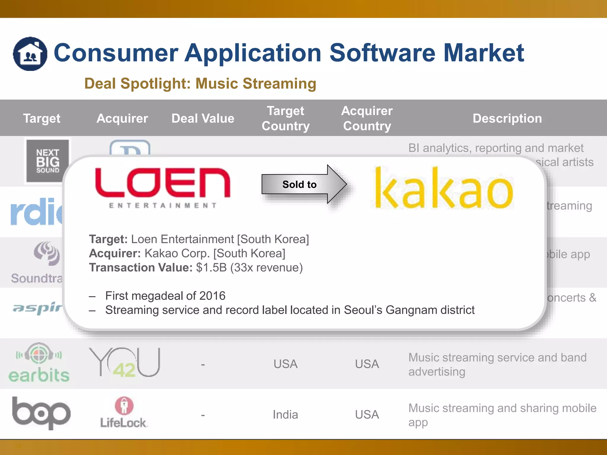 108
Deal Spotlight: Music Streaming
Target Acquirer Deal Value
Target
Country
Acquirer
Country
Description
- USA USA
BI analytics, reporting and market
intelligence SaaS on musical artists
and fan behavior
$75M USA USA
Online and mobile music streaming
and downloading service
- USA Italy
Social music streaming mobile app
$56.5M Sweden USA
Music, music videos, live concerts &
interviews streaming app
- USA USA
Music streaming service and band
advertising
- India USA
Music streaming and sharing mobile
app
Consumer Application Software Market
Sold to
Target: Loen Entertainment [South Korea]
Acquirer: Kakao Corp. [South Korea]
Transaction Value: $1.5B (33x revenue)
– First megadeal of 2016
– Streaming service and record label located in Seoul’s Gangnam district
 