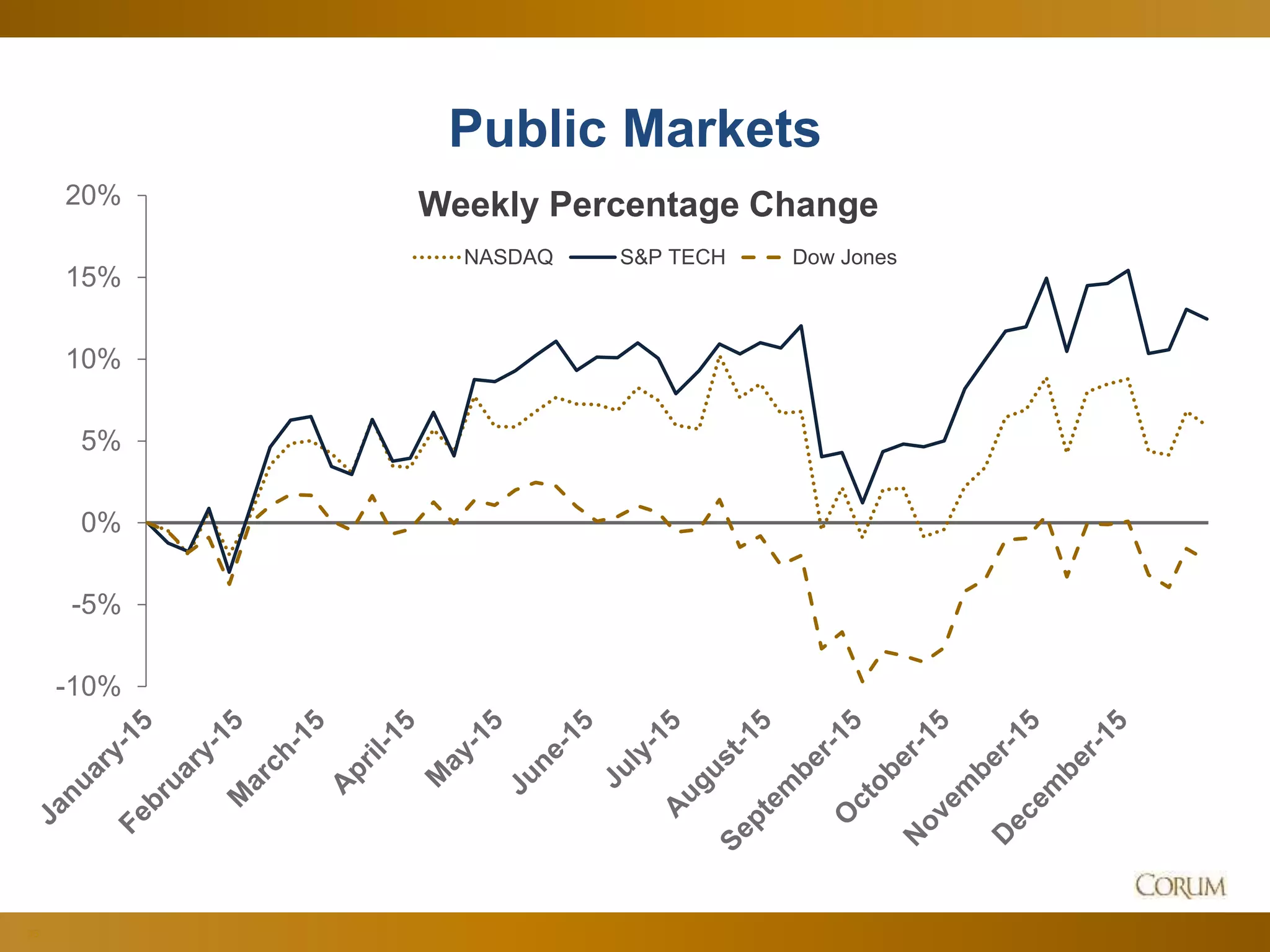 33
Public Markets
-10%
-5%
0%
5%
10%
15%
20% Weekly Percentage Change
NASDAQ S&P TECH Dow Jones
 