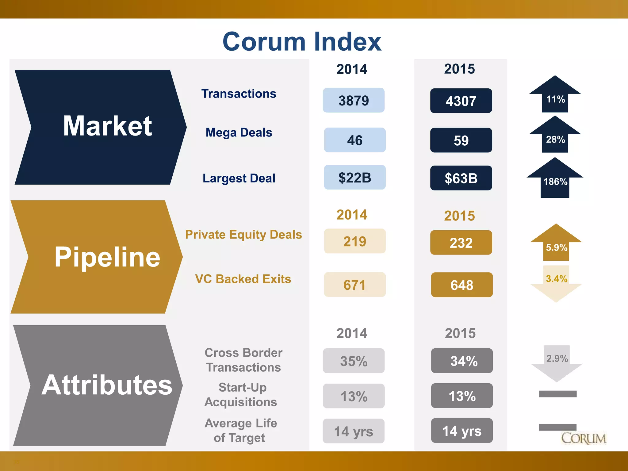35
Corum Index
Market
Transactions
20152014
3879 4307
Mega Deals
46 59
Largest Deal $22B $63B
Pipeline
2014 2015
Private Equity Deals
219 232
VC Backed Exits
648671
Attributes
20152014
35%
Cross Border
Transactions 34%
Start-Up
Acquisitions 13%13%
14 yrs14 yrs
Average Life
of Target
5.9%
11%
28%
186%
3.4%
2.9%
 