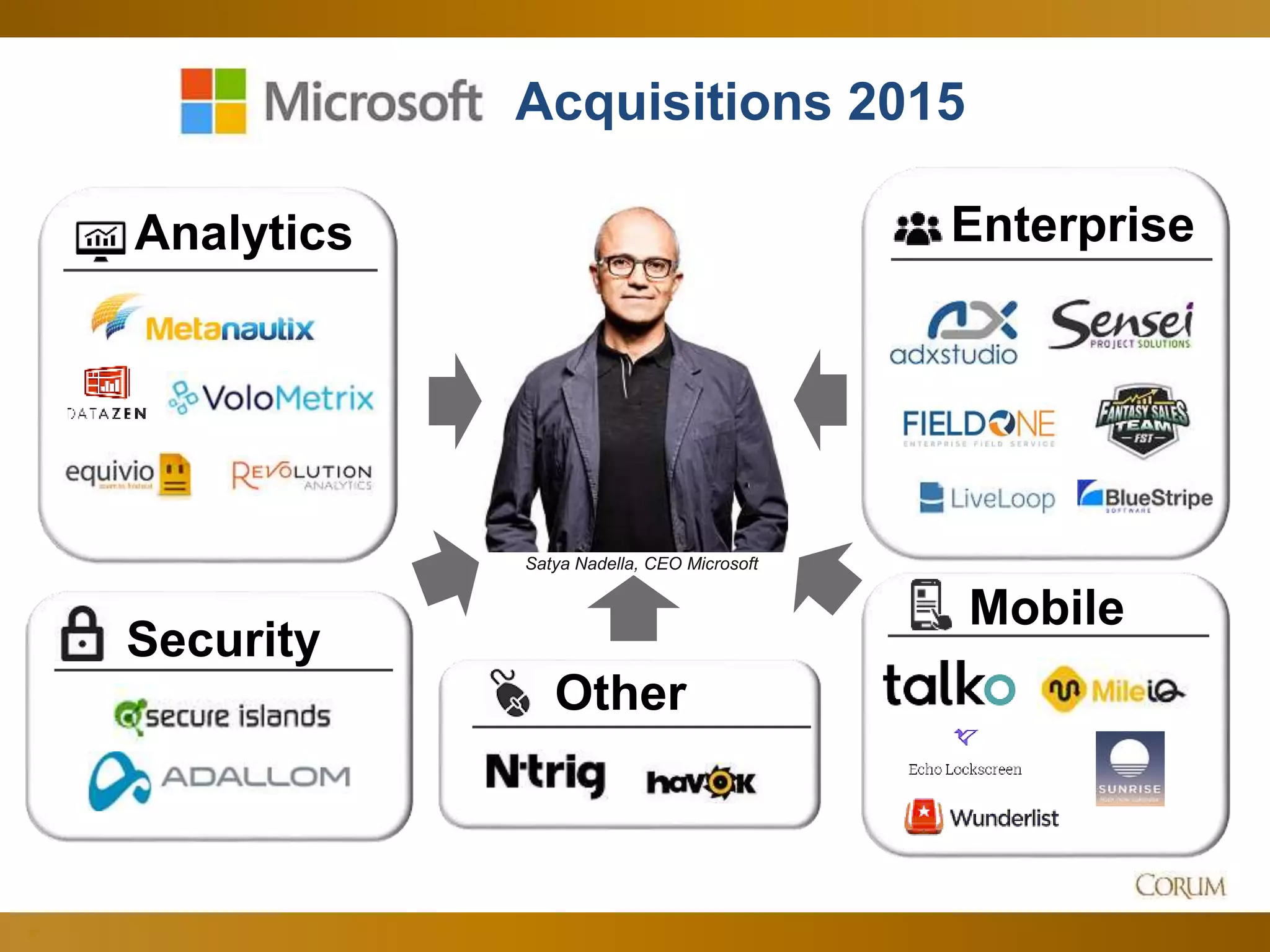 37
Acquisitions 2015
Mobile
Security
Other
Analytics Enterprise
Satya Nadella, CEO Microsoft
 