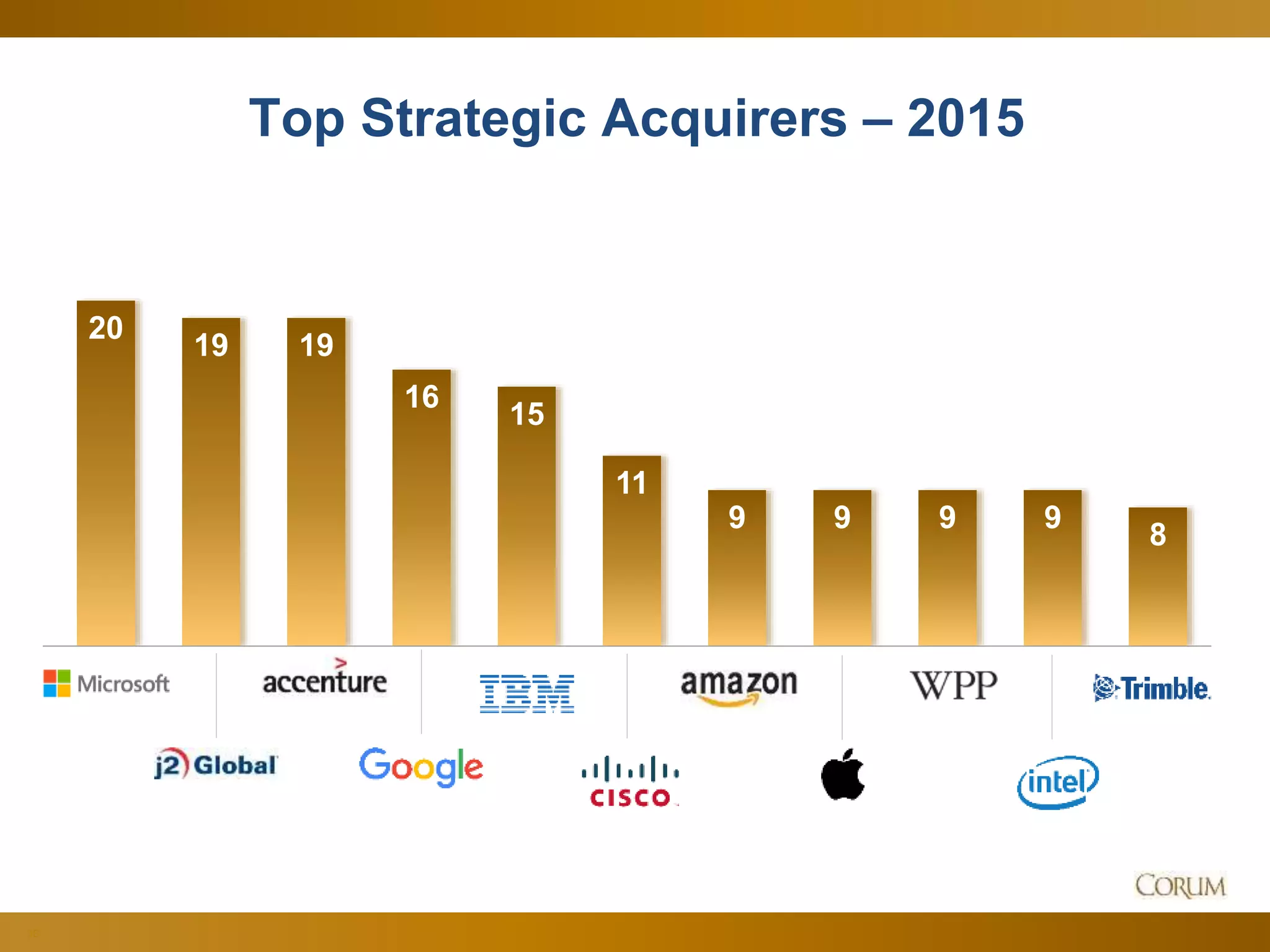 38
Top Strategic Acquirers – 2015
20
19 19
16
15
11
9 9 9 9
8
 