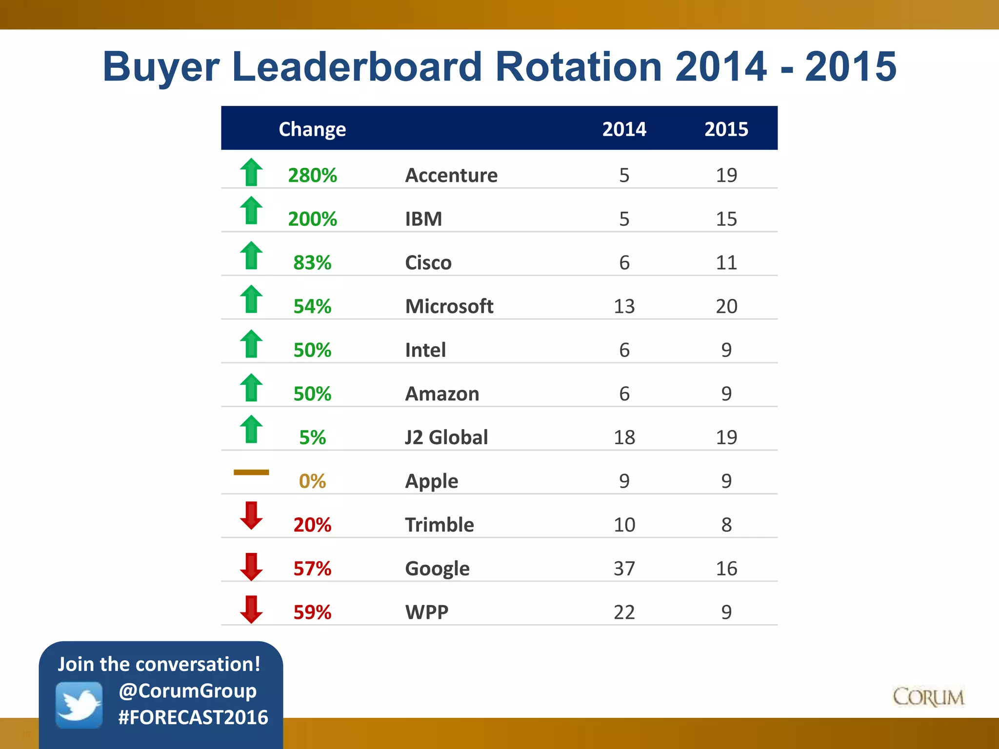 39
Buyer Leaderboard Rotation 2014 - 2015
Change 2014 2015
280% Accenture 5 19
200% IBM 5 15
83% Cisco 6 11
54% Microsoft 13 20
50% Intel 6 9
50% Amazon 6 9
5% J2 Global 18 19
0% Apple 9 9
20% Trimble 10 8
57% Google 37 16
59% WPP 22 9
Join the conversation!
@CorumGroup
#FORECAST2016
 