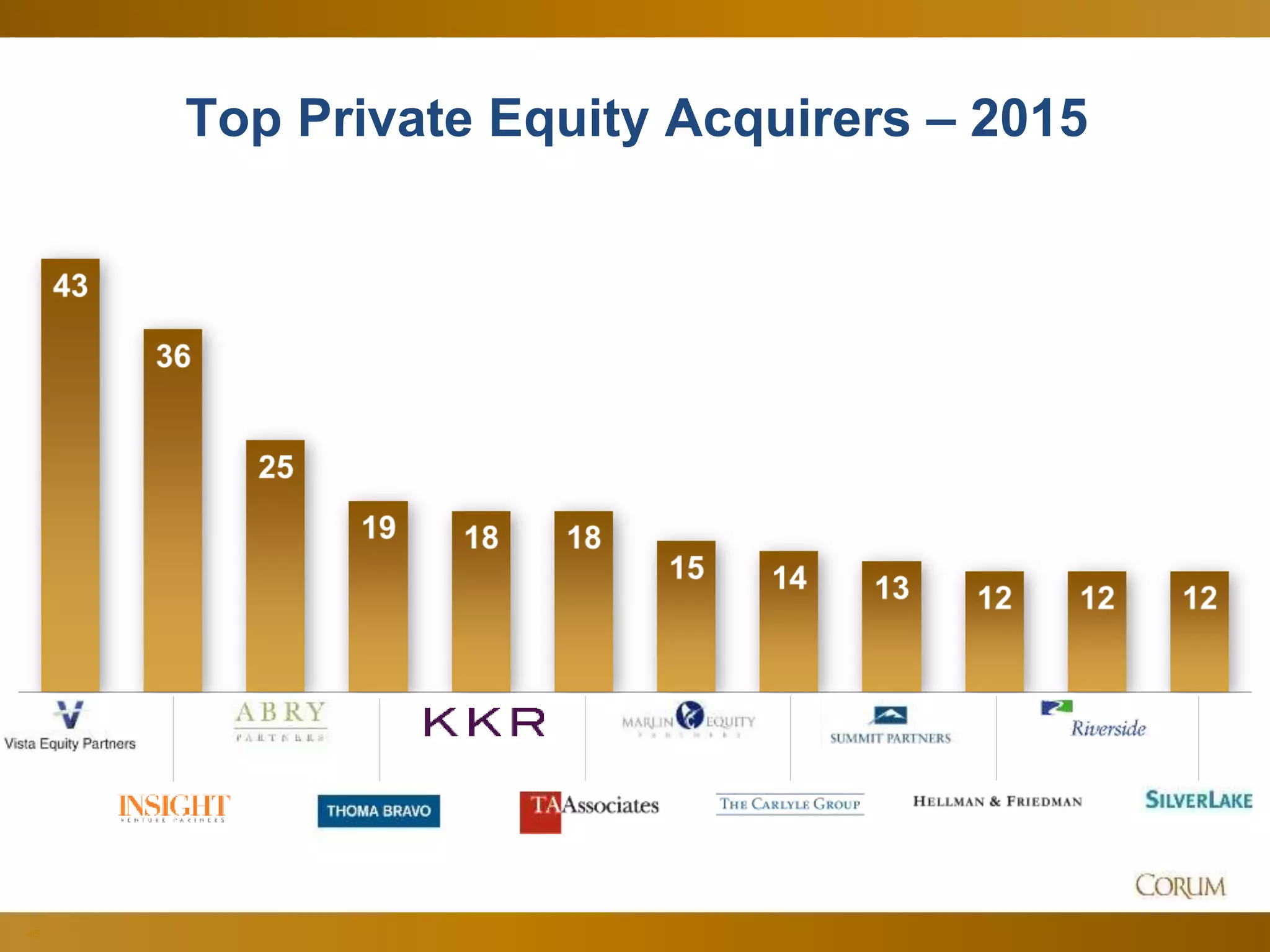 40
Top Private Equity Acquirers – 2015
 