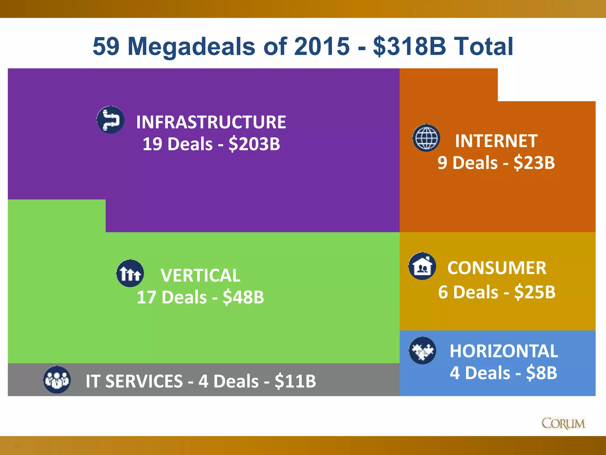 42
59 Megadeals of 2015 - $318B Total
IT SERVICES - 4 Deals - $11B
INFRASTRUCTURE
19 Deals - $203B
VERTICAL
17 Deals - $48B
CONSUMER
6 Deals - $25B
HORIZONTAL
4 Deals - $8B
INTERNET
9 Deals - $23B
 