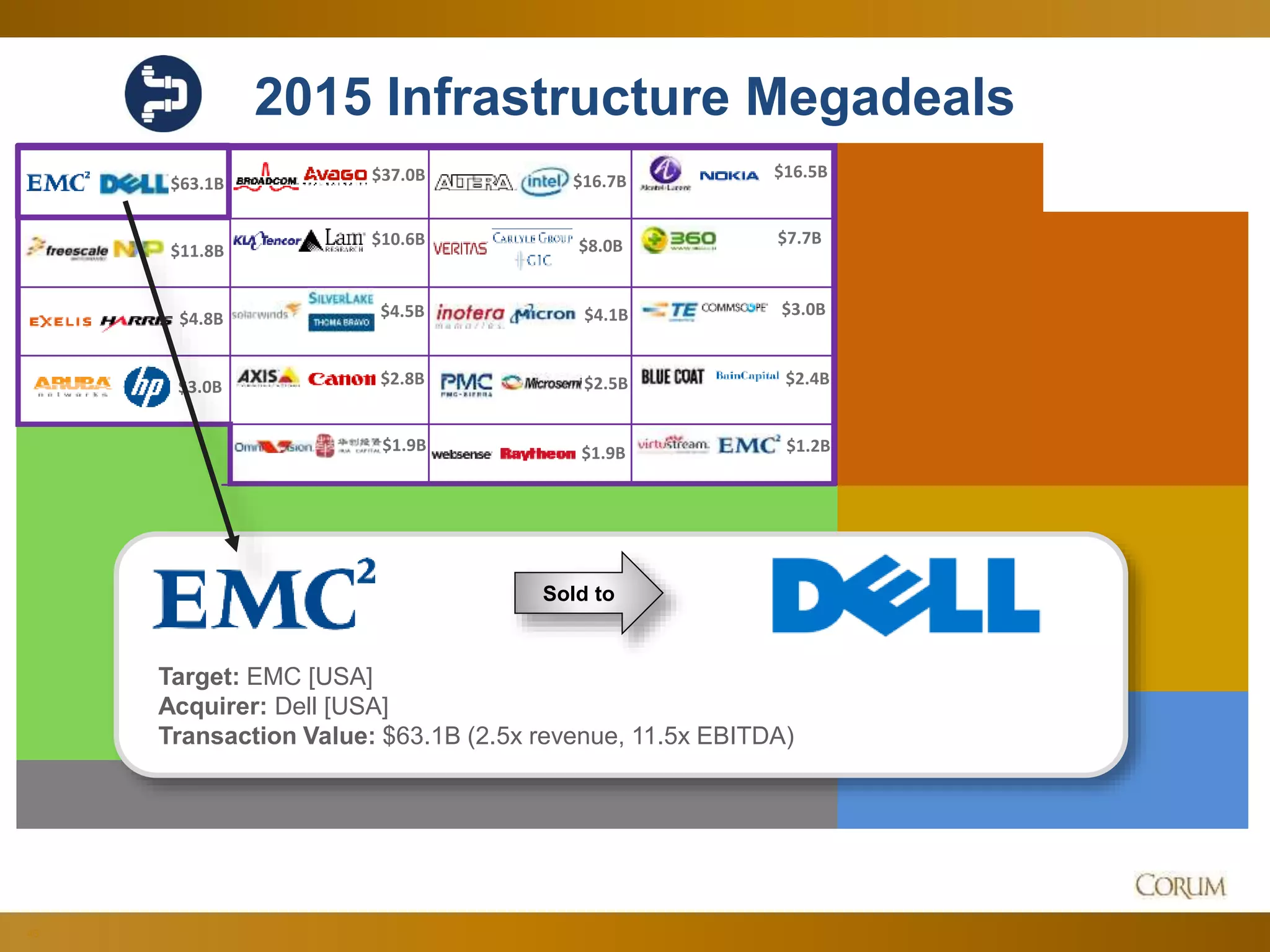 43
2015 Infrastructure Megadeals
$63.1B
$11.8B
$4.8B
$3.0B
$37.0B
$10.6B
$4.5B
$2.8B
$1.9B
$16.7B
$4.1B
$2.5B
$1.9B
$8.0B
$16.5B
$7.7B
$3.0B
$2.4B
$1.2B
Sold to
Target: EMC [USA]
Acquirer: Dell [USA]
Transaction Value: $63.1B (2.5x revenue, 11.5x EBITDA)
 
