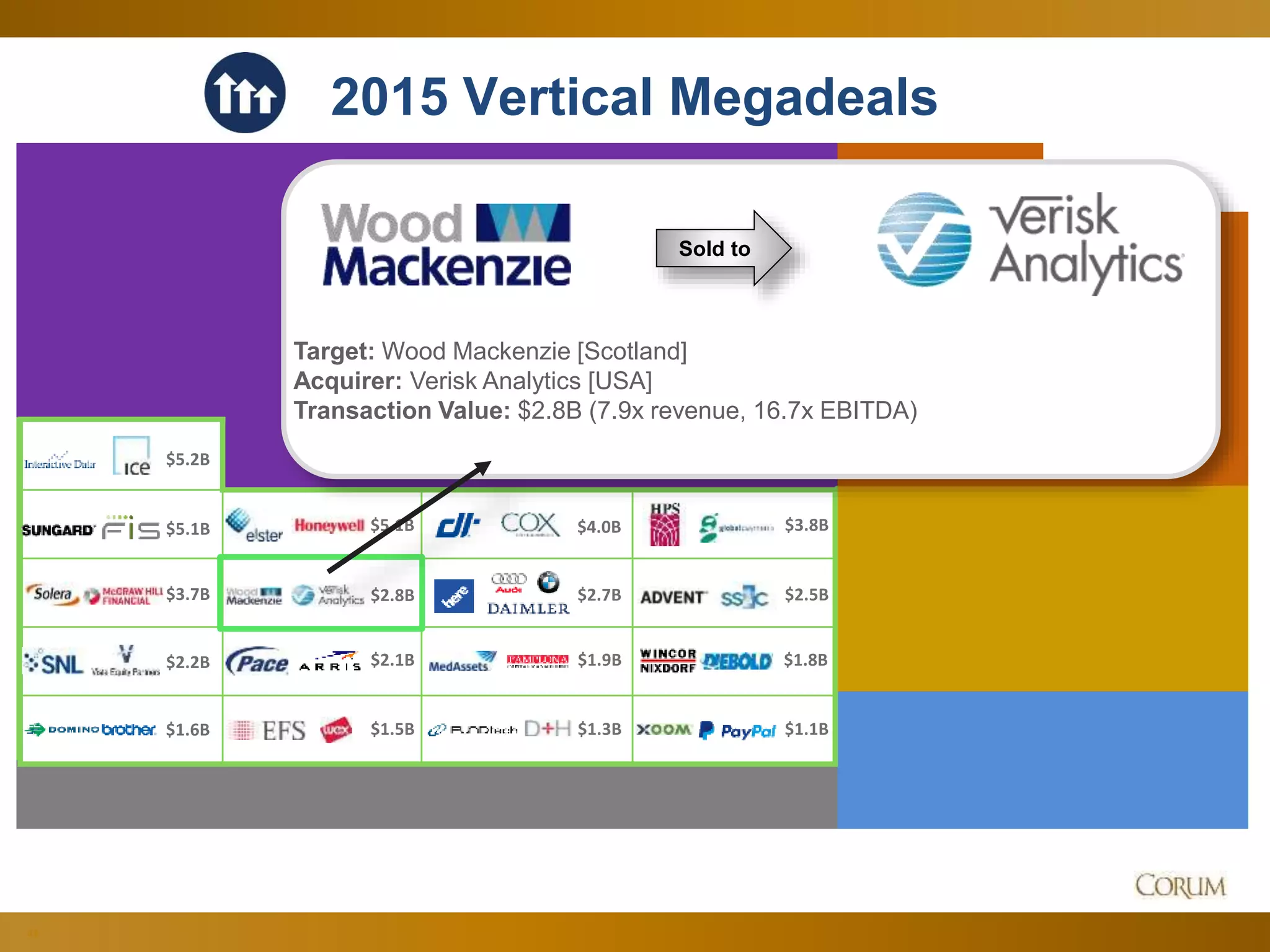44
2015 Vertical Megadeals
$5.1B
$5.2B
$4.0B $3.8B
$3.7B $2.8B $2.7B $2.5B
$2.2B $2.1B $1.9B $1.8B
$1.6B $1.5B $1.3B $1.1B
$5.1B
Sold to
Target: Wood Mackenzie [Scotland]
Acquirer: Verisk Analytics [USA]
Transaction Value: $2.8B (7.9x revenue, 16.7x EBITDA)
 