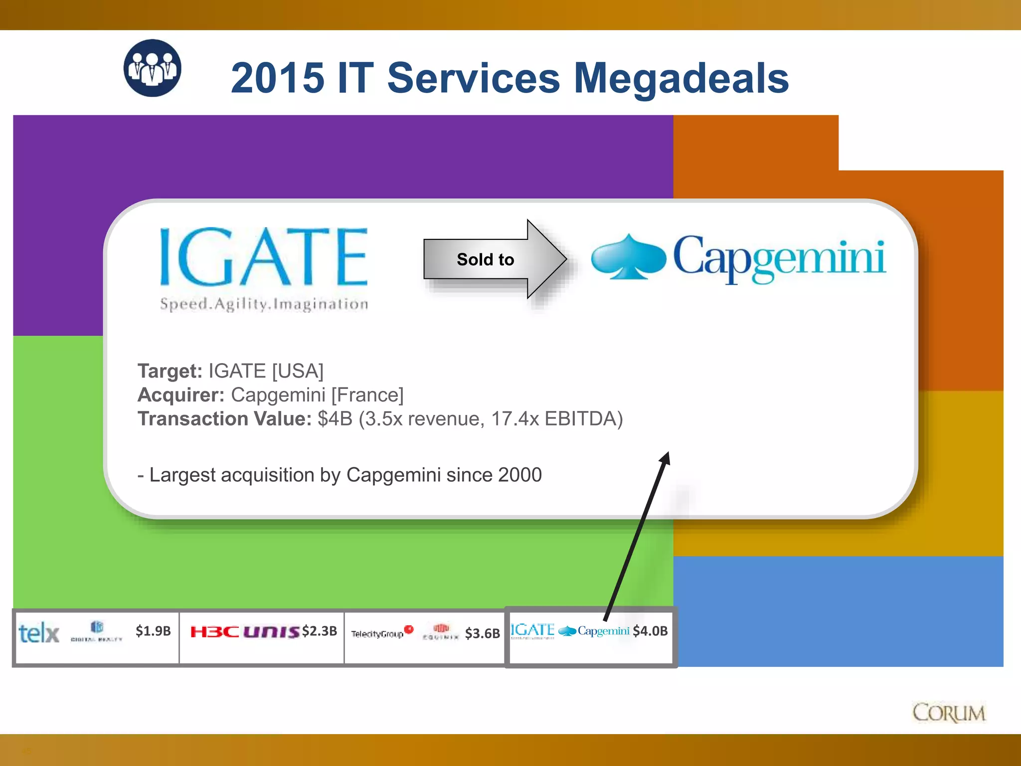 45
2015 IT Services Megadeals
$1.9B $4.0B$3.6B$2.3B
Sold to
Target: IGATE [USA]
Acquirer: Capgemini [France]
Transaction Value: $4B (3.5x revenue, 17.4x EBITDA)
- Largest acquisition by Capgemini since 2000
 