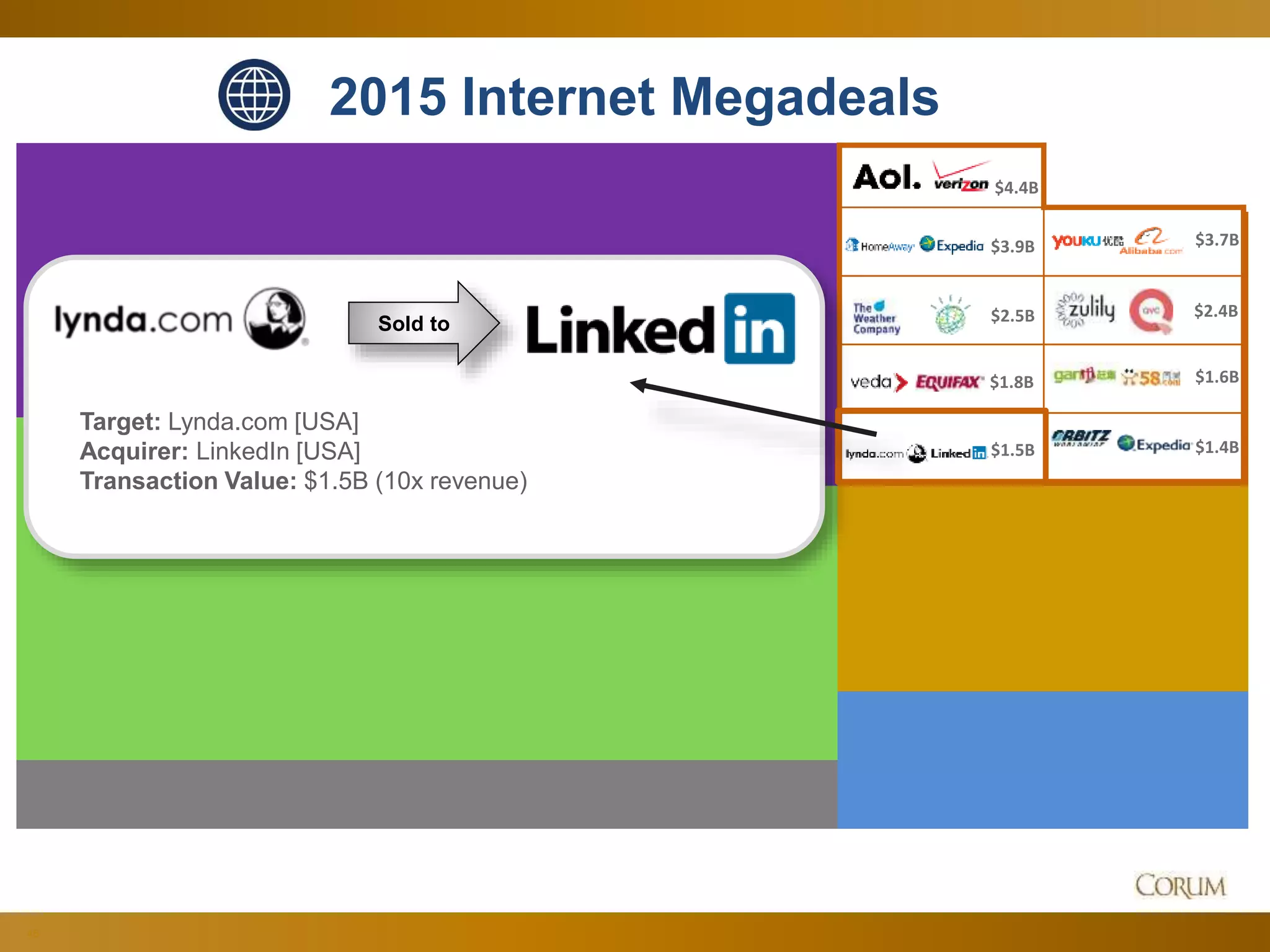 46
2015 Internet Megadeals
$2.4B
$1.4B
$1.6B
$3.7B
$4.4B
$2.5B
$1.8B
$3.9B
$1.5B
Sold to
Target: Lynda.com [USA]
Acquirer: LinkedIn [USA]
Transaction Value: $1.5B (10x revenue)
 