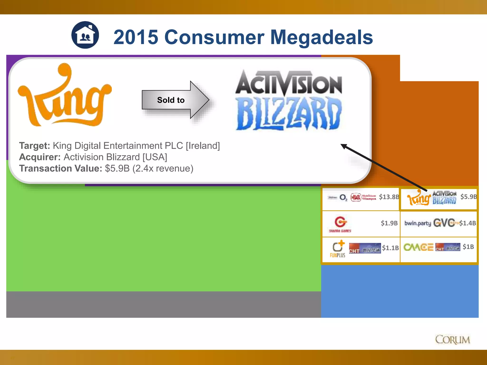 47
2015 Consumer Megadeals
$5.9B
$1.4B
$1.1B $1B
$1.9B
$13.8B
Sold to
Target: King Digital Entertainment PLC [Ireland]
Acquirer: Activision Blizzard [USA]
Transaction Value: $5.9B (2.4x revenue)
 