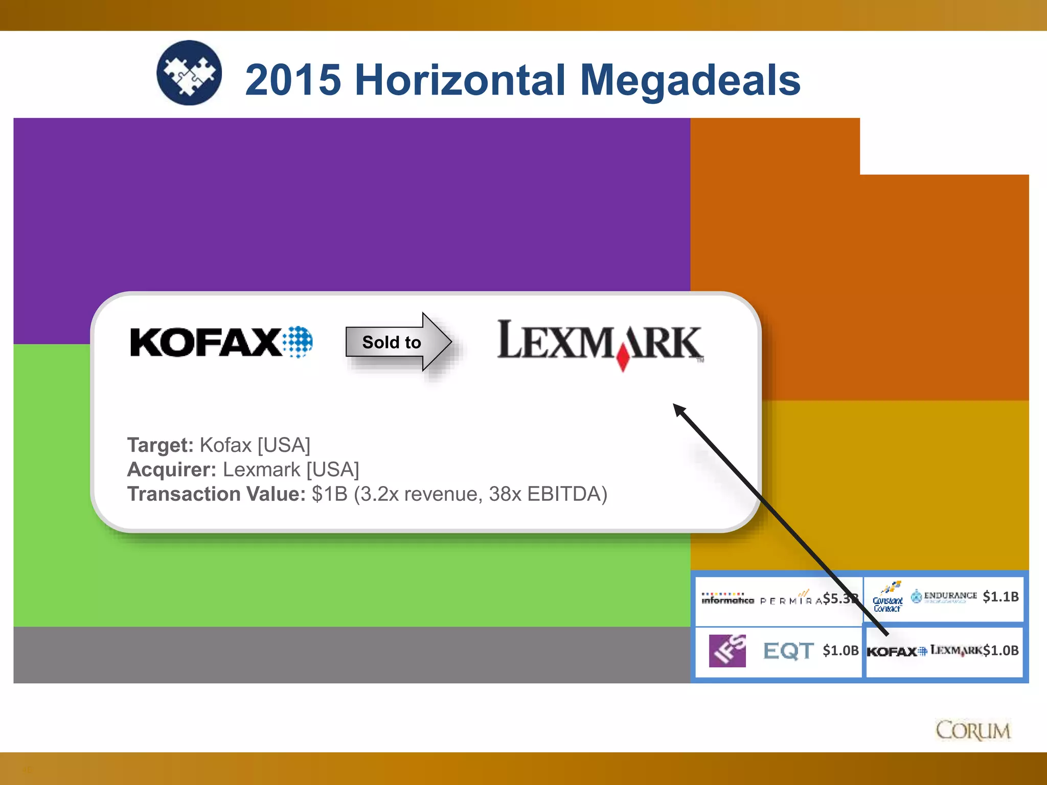48
2015 Horizontal Megadeals
Sold to
Target: Kofax [USA]
Acquirer: Lexmark [USA]
Transaction Value: $1B (3.2x revenue, 38x EBITDA)
$5.3B $1.1B
$1.0B $1.0B
 