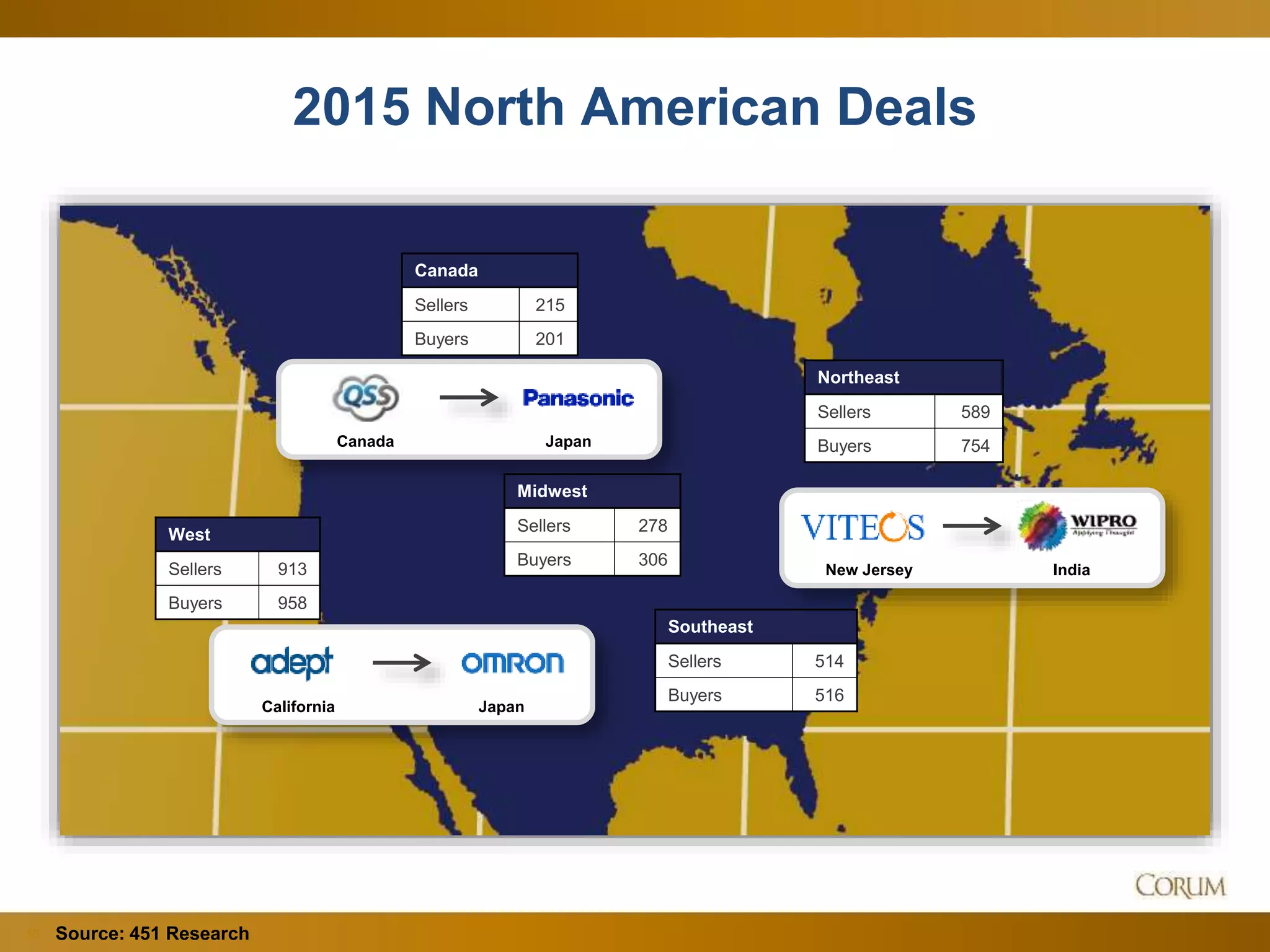 50
2015 North American Deals
West
Sellers 913
Buyers 958
Midwest
Sellers 278
Buyers 306
Canada
Sellers 215
Buyers 201
Northeast
Sellers 589
Buyers 754
Southeast
Sellers 514
Buyers 516
Source: 451 Research
California Japan
Canada Japan
New Jersey India
 