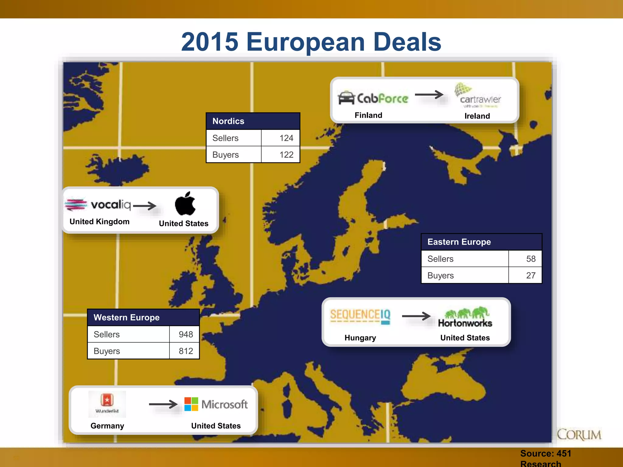 52
2015 European Deals
Nordics
Sellers 124
Buyers 122
Western Europe
Sellers 948
Buyers 812
Eastern Europe
Sellers 58
Buyers 27
Source: 451
Hungary United States
United StatesUnited Kingdom
Germany United States
Finland Ireland
 