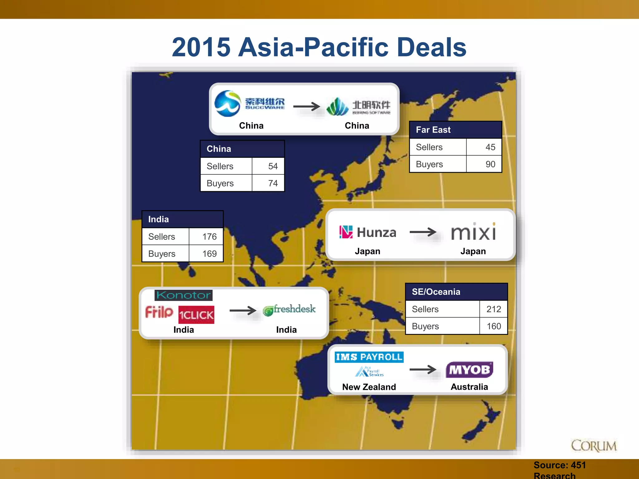 53
2015 Asia-Pacific Deals
China
Sellers 54
Buyers 74
Far East
Sellers 45
Buyers 90
SE/Oceania
Sellers 212
Buyers 160
India
Sellers 176
Buyers 169
Source: 451
New Zealand Australia
China China
IndiaIndia
Japan Japan
 