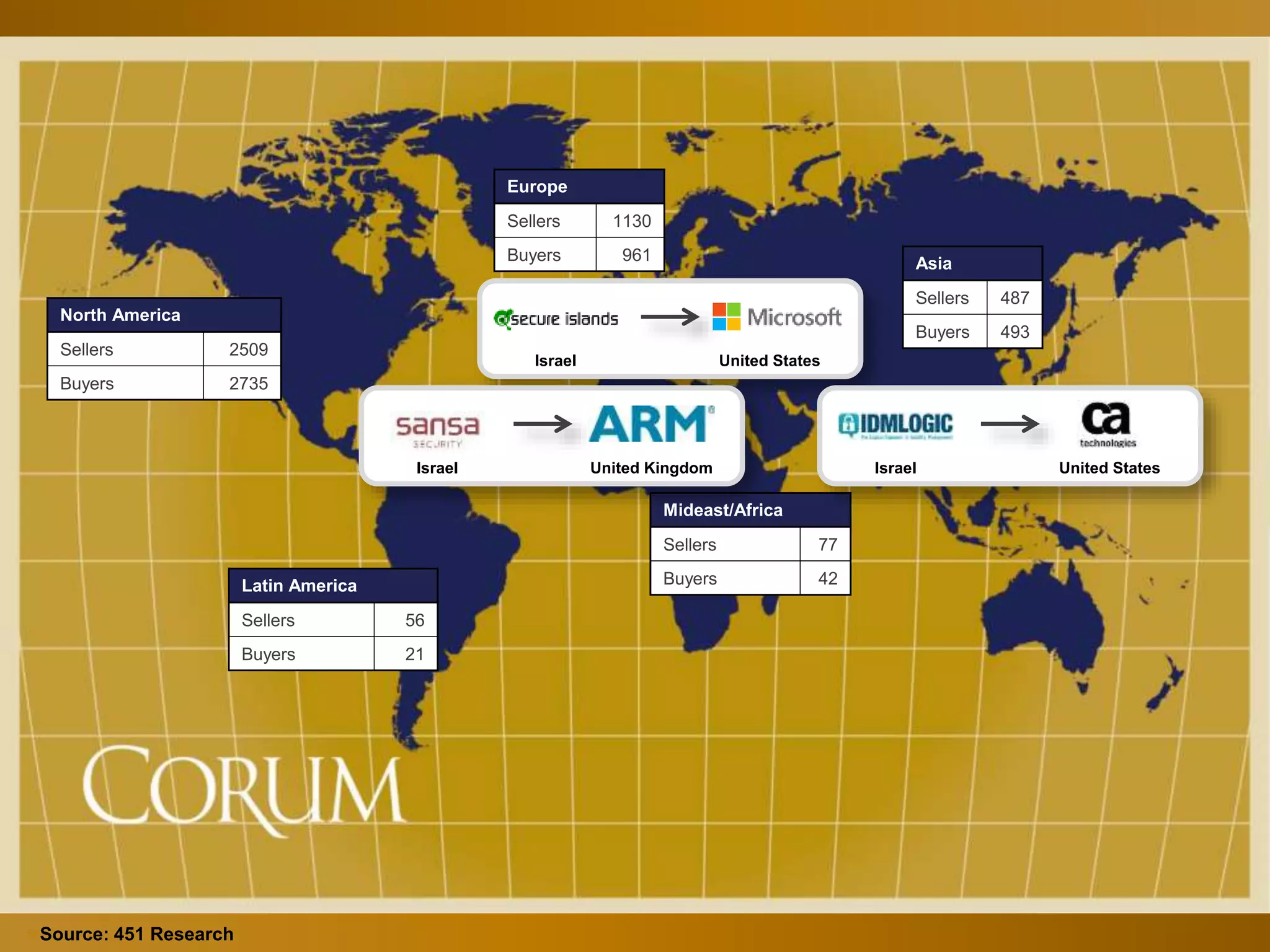 54
North America
Sellers 2509
Buyers 2735
Europe
Sellers 1130
Buyers 961
Latin America
Sellers 56
Buyers 21
Mideast/Africa
Sellers 77
Buyers 42
Asia
Sellers 487
Buyers 493
Source: 451 Research
Israel United States
Israel United Kingdom Israel United States
 
