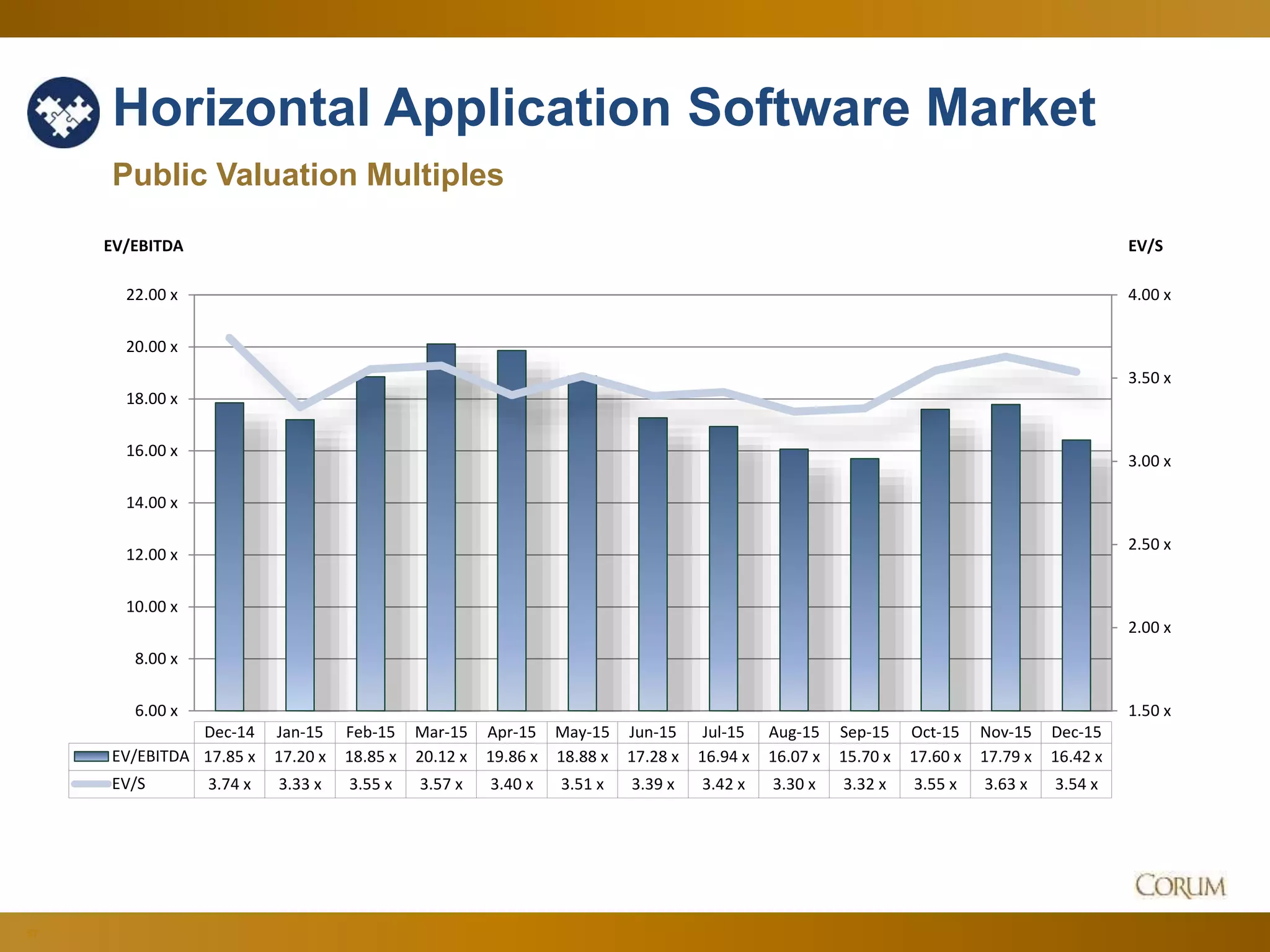 57
Horizontal Application Software Market
Public Valuation Multiples
1.50 x
2.00 x
2.50 x
3.00 x
3.50 x
4.00 x
6.00 x
8.00 x
10.00 x
12.00 x
14.00 x
16.00 x
18.00 x
20.00 x
22.00 x
EV/SEV/EBITDA
Dec-14 Jan-15 Feb-15 Mar-15 Apr-15 May-15 Jun-15 Jul-15 Aug-15 Sep-15 Oct-15 Nov-15 Dec-15
EV/EBITDA 17.85 x 17.20 x 18.85 x 20.12 x 19.86 x 18.88 x 17.28 x 16.94 x 16.07 x 15.70 x 17.60 x 17.79 x 16.42 x
EV/S 3.74 x 3.33 x 3.55 x 3.57 x 3.40 x 3.51 x 3.39 x 3.42 x 3.30 x 3.32 x 3.55 x 3.63 x 3.54 x
 