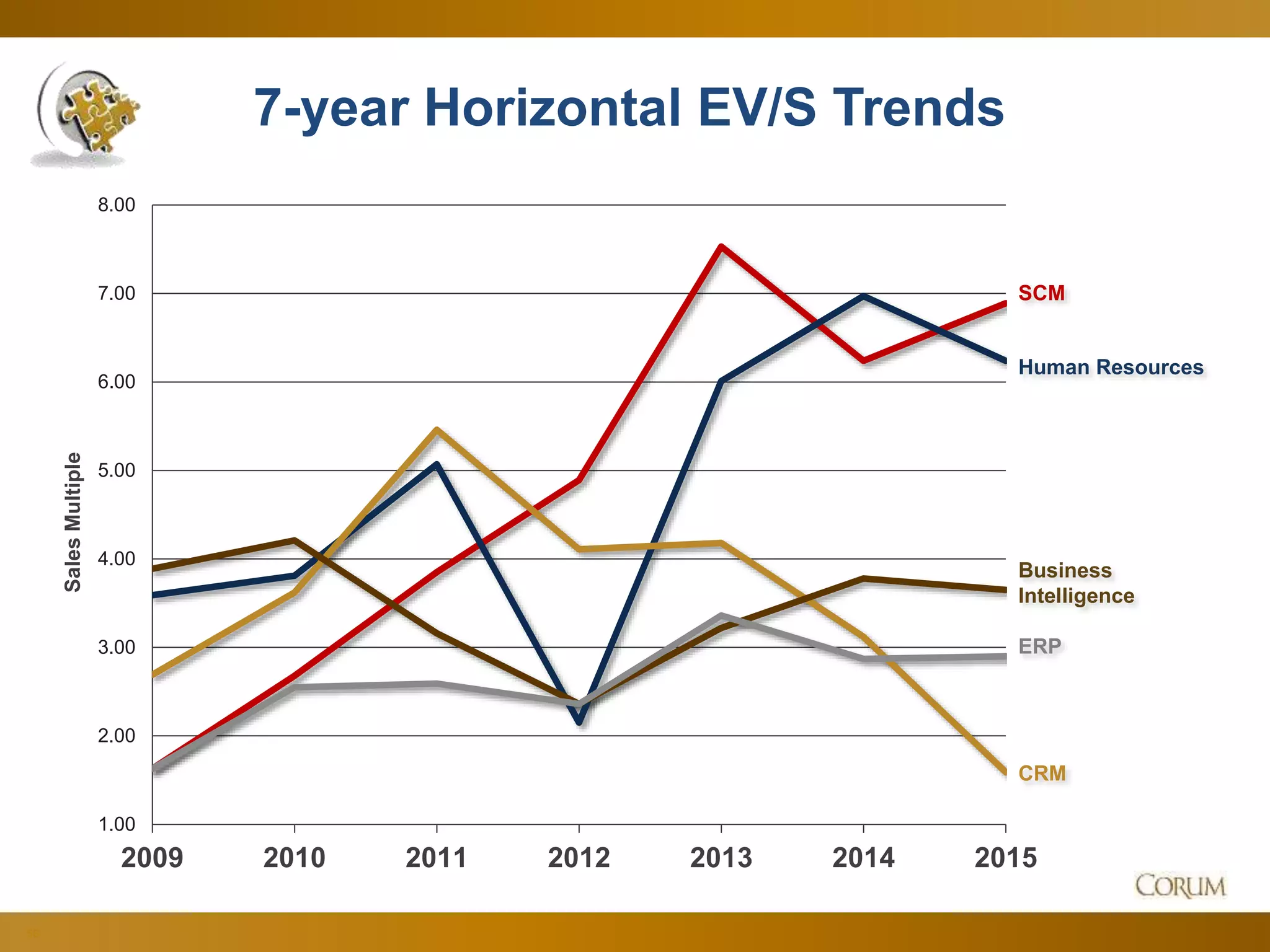 58
1.00
2.00
3.00
4.00
5.00
6.00
7.00
8.00
2009 2010 2011 2012 2013 2014 2015
7-year Horizontal EV/S Trends
SCM
Human Resources
Business
Intelligence
ERP
CRM
SalesMultiple
 