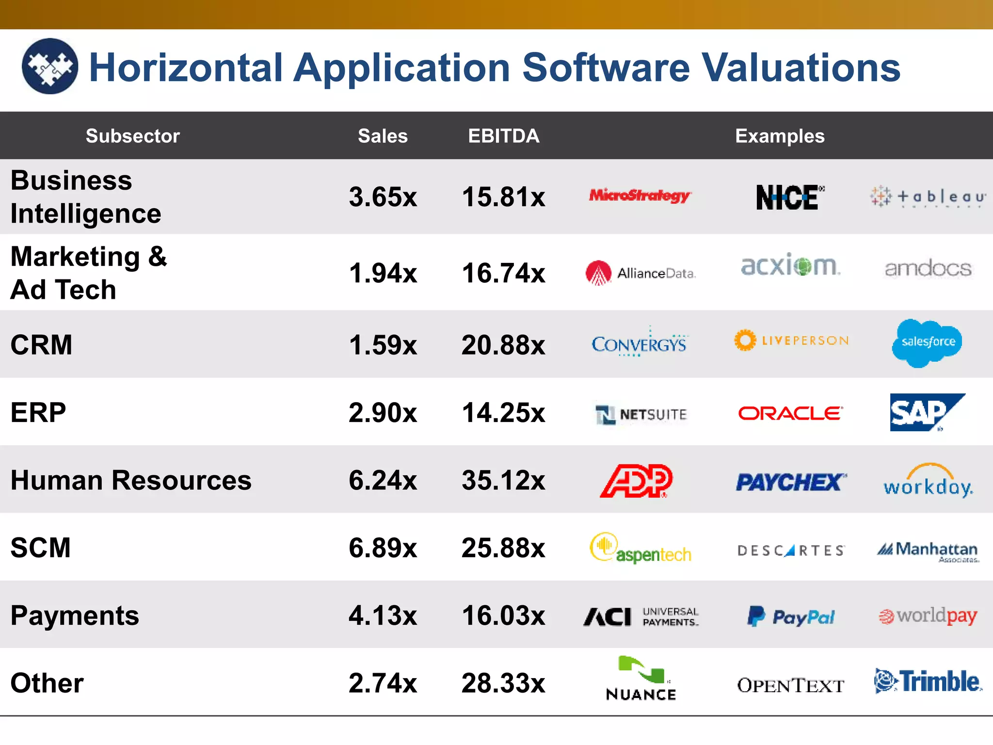 59
Subsector Sales EBITDA Examples
Business
Intelligence
3.65x 15.81x
Marketing &
Ad Tech
1.94x 16.74x
CRM 1.59x 20.88x
ERP 2.90x 14.25x
Human Resources 6.24x 35.12x
SCM 6.89x 25.88x
Payments 4.13x 16.03x
Other 2.74x 28.33x
Horizontal Application Software Valuations
 