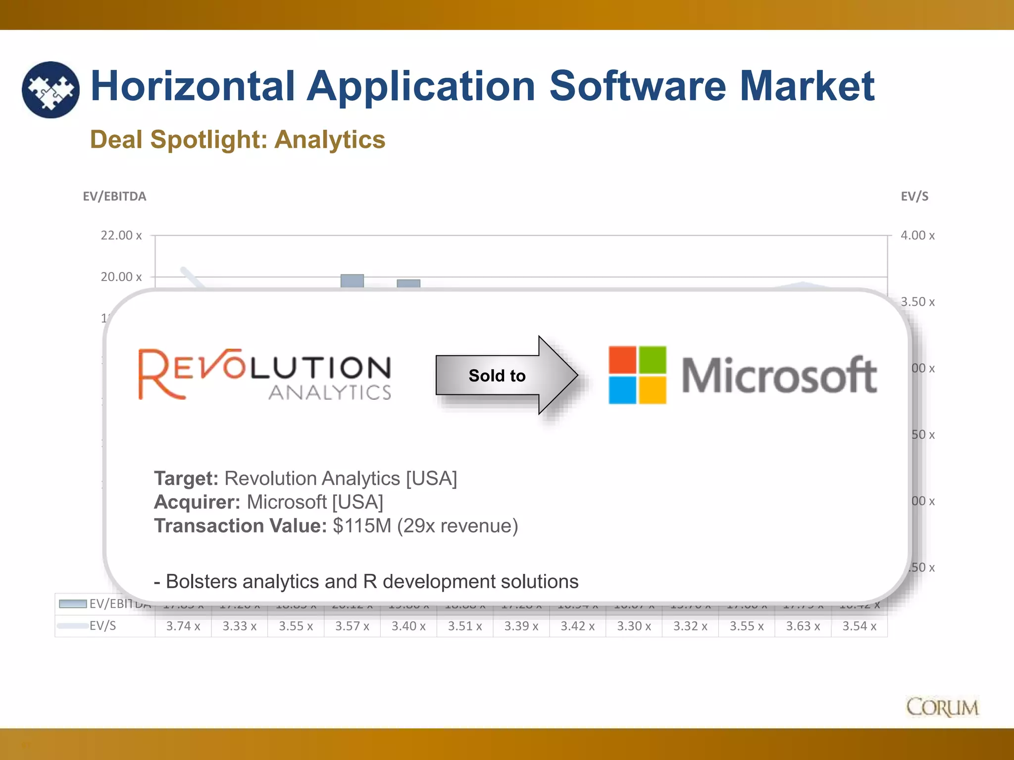 61
Horizontal Application Software Market
Deal Spotlight: Analytics
1.50 x
2.00 x
2.50 x
3.00 x
3.50 x
4.00 x
6.00 x
8.00 x
10.00 x
12.00 x
14.00 x
16.00 x
18.00 x
20.00 x
22.00 x
EV/SEV/EBITDA
Dec-14 Jan-15 Feb-15 Mar-15 Apr-15 May-15 Jun-15 Jul-15 Aug-15 Sep-15 Oct-15 Nov-15 Dec-15
EV/EBITDA 17.85 x 17.20 x 18.85 x 20.12 x 19.86 x 18.88 x 17.28 x 16.94 x 16.07 x 15.70 x 17.60 x 17.79 x 16.42 x
EV/S 3.74 x 3.33 x 3.55 x 3.57 x 3.40 x 3.51 x 3.39 x 3.42 x 3.30 x 3.32 x 3.55 x 3.63 x 3.54 x
Sold to
Target: Revolution Analytics [USA]
Acquirer: Microsoft [USA]
Transaction Value: $115M (29x revenue)
- Bolsters analytics and R development solutions
 