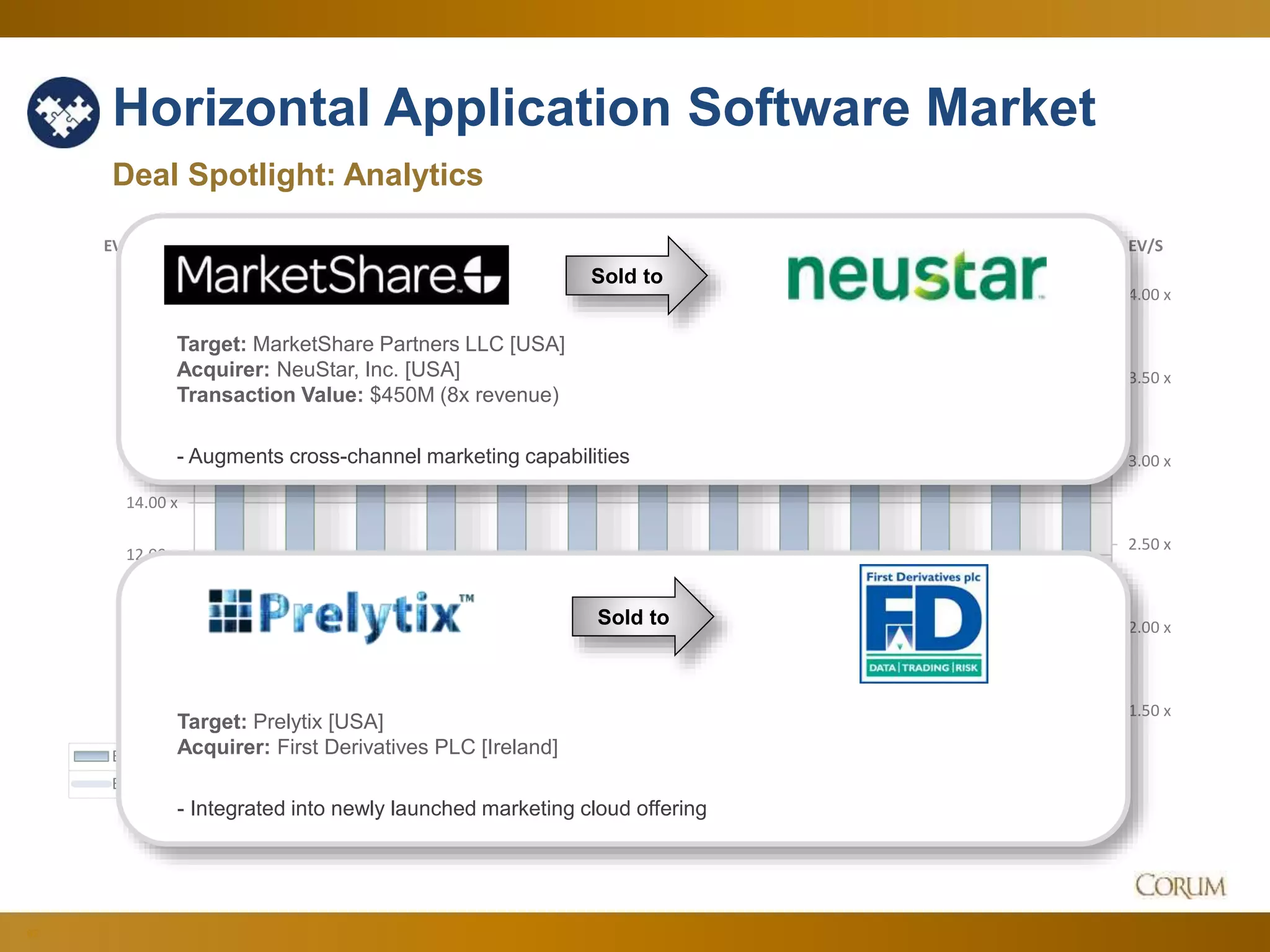 62
Horizontal Application Software Market
Deal Spotlight: Analytics
1.50 x
2.00 x
2.50 x
3.00 x
3.50 x
4.00 x
6.00 x
8.00 x
10.00 x
12.00 x
14.00 x
16.00 x
18.00 x
20.00 x
22.00 x
EV/SEV/EBITDA
Dec-14 Jan-15 Feb-15 Mar-15 Apr-15 May-15 Jun-15 Jul-15 Aug-15 Sep-15 Oct-15 Nov-15 Dec-15
EV/EBITDA 17.85 x 17.20 x 18.85 x 20.12 x 19.86 x 18.88 x 17.28 x 16.94 x 16.07 x 15.70 x 17.60 x 17.79 x 16.42 x
EV/S 3.74 x 3.33 x 3.55 x 3.57 x 3.40 x 3.51 x 3.39 x 3.42 x 3.30 x 3.32 x 3.55 x 3.63 x 3.54 x
Sold to
Target: MarketShare Partners LLC [USA]
Acquirer: NeuStar, Inc. [USA]
Transaction Value: $450M (8x revenue)
- Augments cross-channel marketing capabilities
Sold to
Target: Prelytix [USA]
Acquirer: First Derivatives PLC [Ireland]
- Integrated into newly launched marketing cloud offering
 