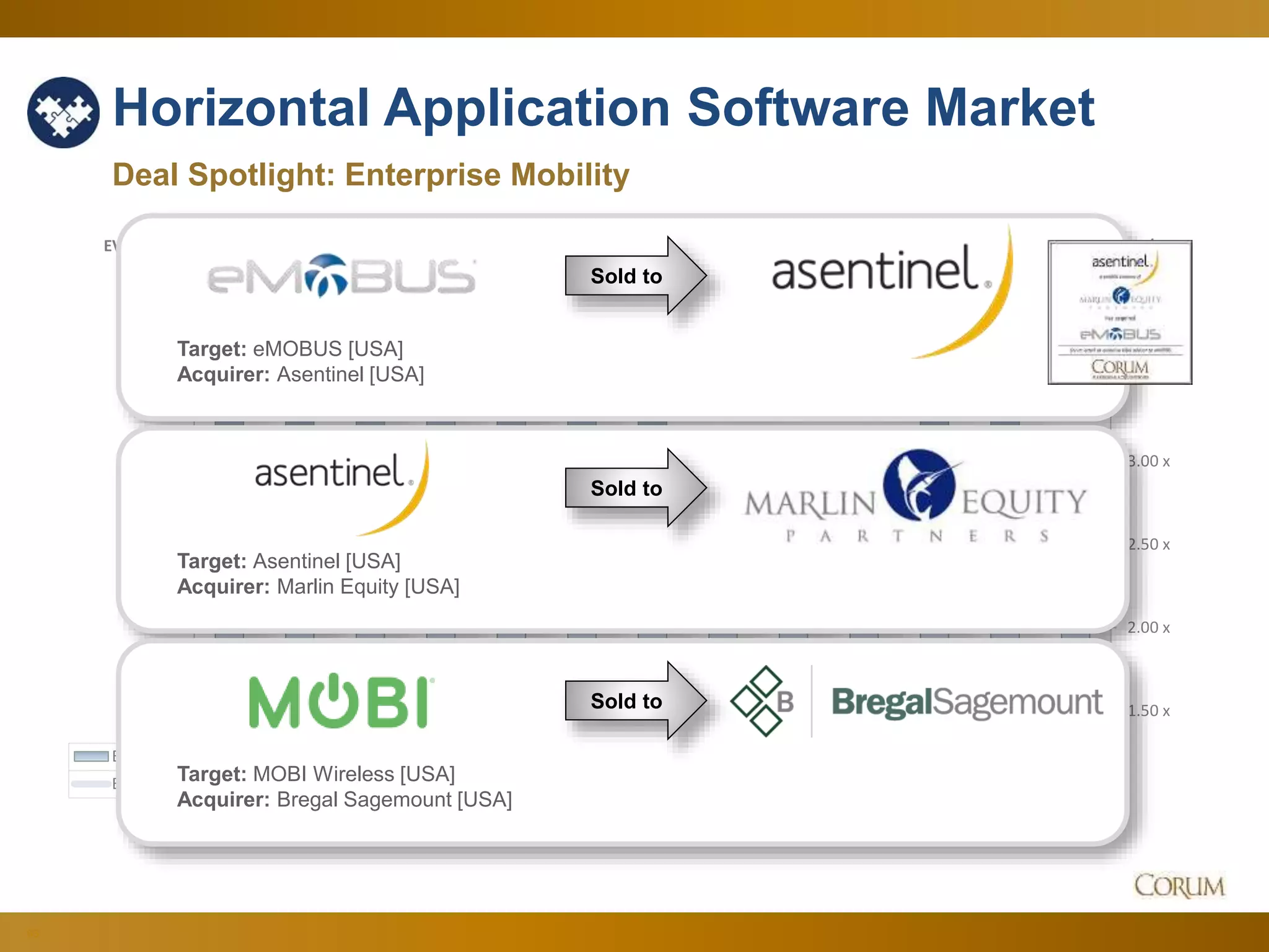 63
Horizontal Application Software Market
Deal Spotlight: Enterprise Mobility
1.50 x
2.00 x
2.50 x
3.00 x
3.50 x
4.00 x
6.00 x
8.00 x
10.00 x
12.00 x
14.00 x
16.00 x
18.00 x
20.00 x
22.00 x
EV/SEV/EBITDA
Dec-14 Jan-15 Feb-15 Mar-15 Apr-15 May-15 Jun-15 Jul-15 Aug-15 Sep-15 Oct-15 Nov-15 Dec-15
EV/EBITDA 17.85 x 17.20 x 18.85 x 20.12 x 19.86 x 18.88 x 17.28 x 16.94 x 16.07 x 15.70 x 17.60 x 17.79 x 16.42 x
EV/S 3.74 x 3.33 x 3.55 x 3.57 x 3.40 x 3.51 x 3.39 x 3.42 x 3.30 x 3.32 x 3.55 x 3.63 x 3.54 x
Sold to
Target: eMOBUS [USA]
Acquirer: Asentinel [USA]
Sold to
Target: Asentinel [USA]
Acquirer: Marlin Equity [USA]
Sold to
Target: MOBI Wireless [USA]
Acquirer: Bregal Sagemount [USA]
 