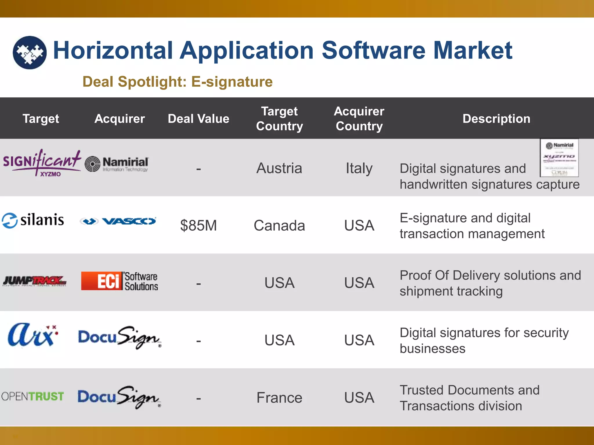 64
Deal Spotlight: E-signature
Target Acquirer Deal Value
Target
Country
Acquirer
Country
Description
- Austria Italy Digital signatures and
handwritten signatures capture
$85M Canada USA
E-signature and digital
transaction management
- USA USA
Proof Of Delivery solutions and
shipment tracking
- USA USA
Digital signatures for security
businesses
- France USA
Trusted Documents and
Transactions division
Horizontal Application Software Market
 