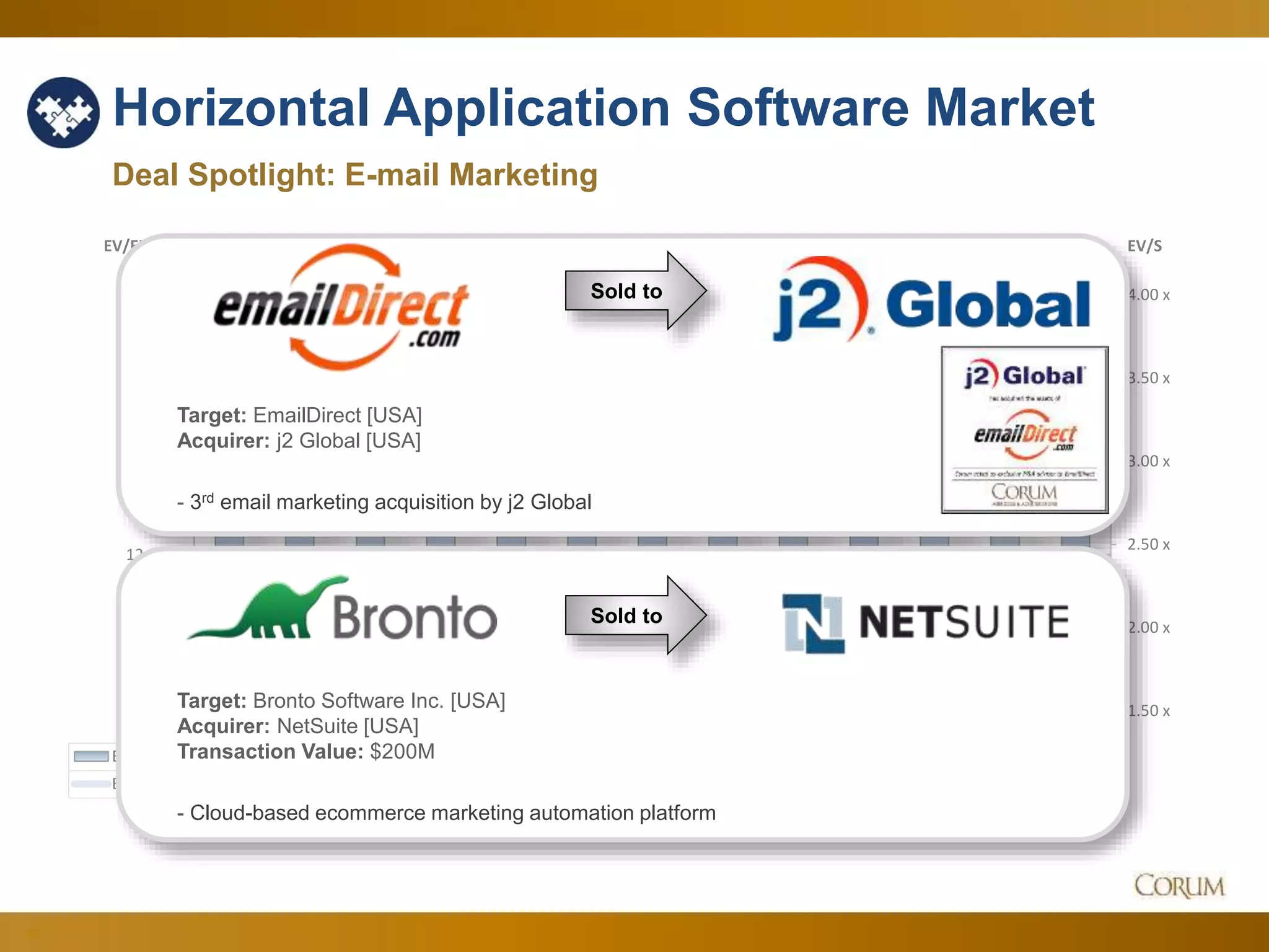 65
Horizontal Application Software Market
Deal Spotlight: E-mail Marketing
1.50 x
2.00 x
2.50 x
3.00 x
3.50 x
4.00 x
6.00 x
8.00 x
10.00 x
12.00 x
14.00 x
16.00 x
18.00 x
20.00 x
22.00 x
EV/SEV/EBITDA
Dec-14 Jan-15 Feb-15 Mar-15 Apr-15 May-15 Jun-15 Jul-15 Aug-15 Sep-15 Oct-15 Nov-15 Dec-15
EV/EBITDA 17.85 x 17.20 x 18.85 x 20.12 x 19.86 x 18.88 x 17.28 x 16.94 x 16.07 x 15.70 x 17.60 x 17.79 x 16.42 x
EV/S 3.74 x 3.33 x 3.55 x 3.57 x 3.40 x 3.51 x 3.39 x 3.42 x 3.30 x 3.32 x 3.55 x 3.63 x 3.54 x
Sold to
Target: EmailDirect [USA]
Acquirer: j2 Global [USA]
- 3rd email marketing acquisition by j2 Global
Sold to
Target: Bronto Software Inc. [USA]
Acquirer: NetSuite [USA]
Transaction Value: $200M
- Cloud-based ecommerce marketing automation platform
 