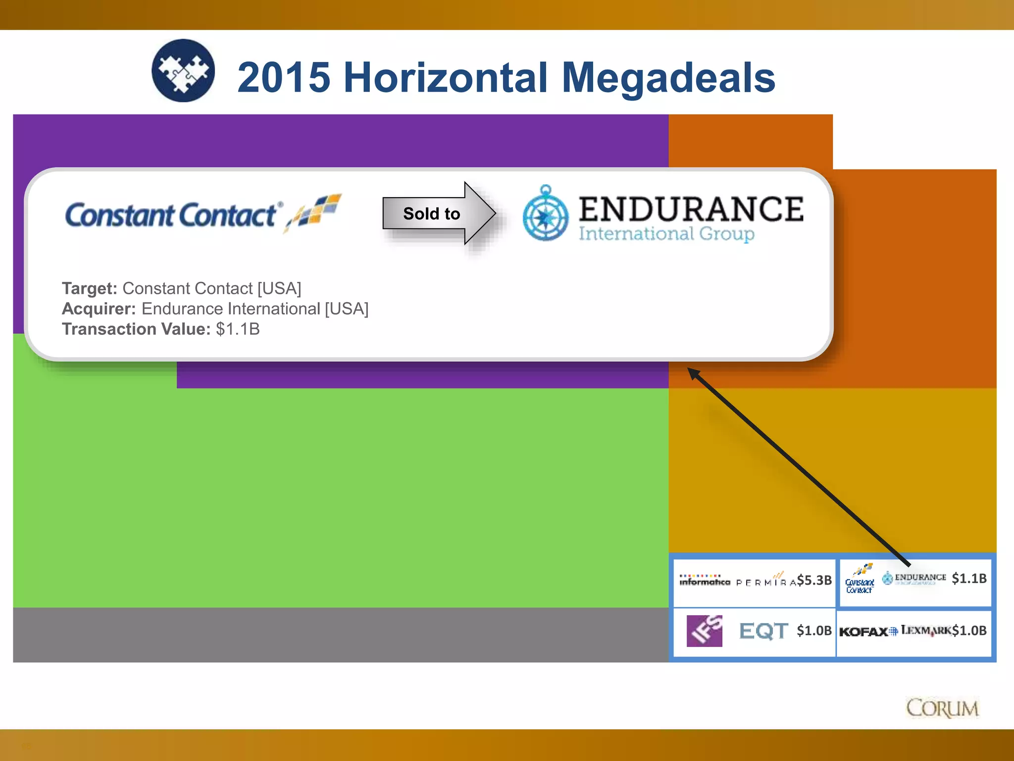 66
2015 Horizontal Megadeals
$5.3B $1.1B
$1.0B $1.0B
Sold to
Target: Constant Contact [USA]
Acquirer: Endurance International [USA]
Transaction Value: $1.1B
 