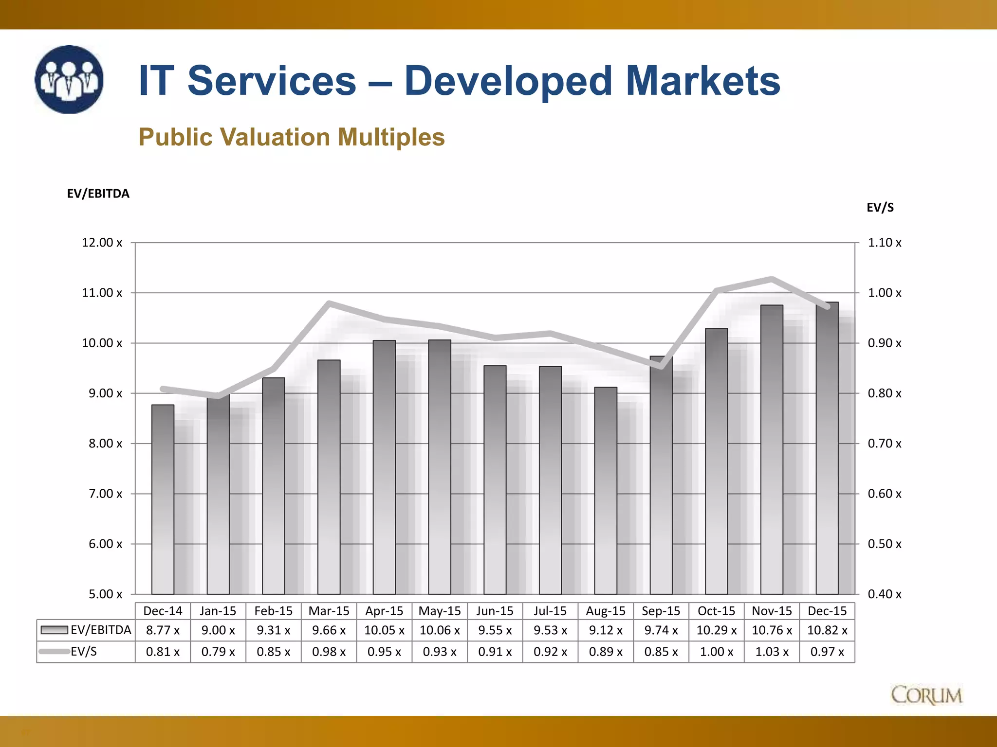 67
IT Services – Developed Markets
Public Valuation Multiples
0.40 x
0.50 x
0.60 x
0.70 x
0.80 x
0.90 x
1.00 x
1.10 x
5.00 x
6.00 x
7.00 x
8.00 x
9.00 x
10.00 x
11.00 x
12.00 x
EV/S
EV/EBITDA
Dec-14 Jan-15 Feb-15 Mar-15 Apr-15 May-15 Jun-15 Jul-15 Aug-15 Sep-15 Oct-15 Nov-15 Dec-15
EV/EBITDA 8.77 x 9.00 x 9.31 x 9.66 x 10.05 x 10.06 x 9.55 x 9.53 x 9.12 x 9.74 x 10.29 x 10.76 x 10.82 x
EV/S 0.81 x 0.79 x 0.85 x 0.98 x 0.95 x 0.93 x 0.91 x 0.92 x 0.89 x 0.85 x 1.00 x 1.03 x 0.97 x
 