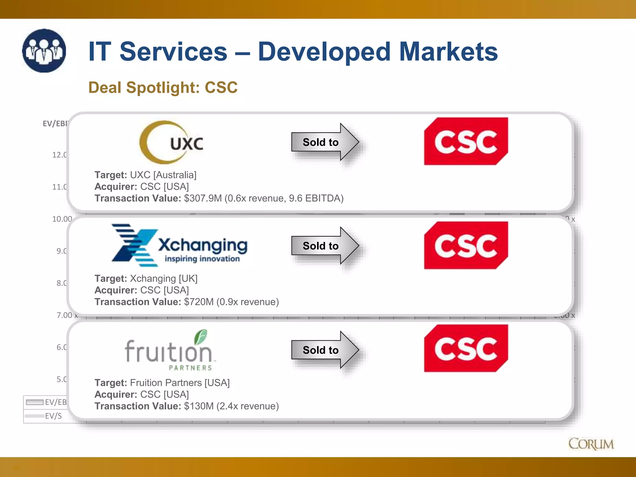 69
IT Services – Developed Markets
Deal Spotlight: CSC
0.40 x
0.50 x
0.60 x
0.70 x
0.80 x
0.90 x
1.00 x
1.10 x
5.00 x
6.00 x
7.00 x
8.00 x
9.00 x
10.00 x
11.00 x
12.00 x
EV/S
EV/EBITDA
Dec-14 Jan-15 Feb-15 Mar-15 Apr-15 May-15 Jun-15 Jul-15 Aug-15 Sep-15 Oct-15 Nov-15 Dec-15
EV/EBITDA 8.77 x 9.00 x 9.31 x 9.66 x 10.05 x 10.06 x 9.55 x 9.53 x 9.12 x 9.74 x 10.29 x 10.76 x 10.82 x
EV/S 0.81 x 0.79 x 0.85 x 0.98 x 0.95 x 0.93 x 0.91 x 0.92 x 0.89 x 0.85 x 1.00 x 1.03 x 0.97 x
Sold to
Target: UXC [Australia]
Acquirer: CSC [USA]
Transaction Value: $307.9M (0.6x revenue, 9.6 EBITDA)
Sold to
Target: Xchanging [UK]
Acquirer: CSC [USA]
Transaction Value: $720M (0.9x revenue)
Sold to
Target: Fruition Partners [USA]
Acquirer: CSC [USA]
Transaction Value: $130M (2.4x revenue)
 