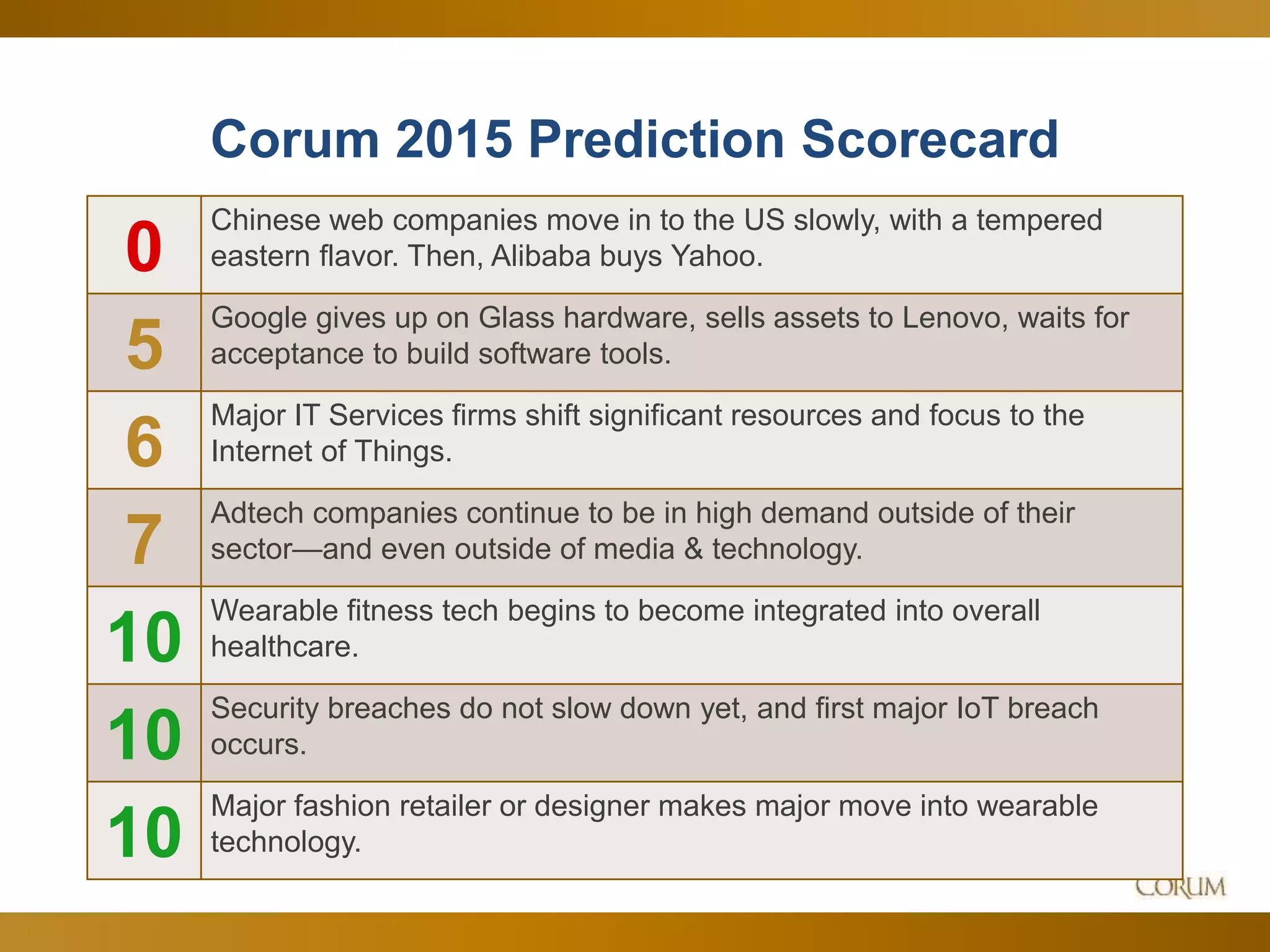7
Corum 2015 Prediction Scorecard
0
Chinese web companies move in to the US slowly, with a tempered
eastern flavor. Then, Alibaba buys Yahoo.
5
Google gives up on Glass hardware, sells assets to Lenovo, waits for
acceptance to build software tools.
6
Major IT Services firms shift significant resources and focus to the
Internet of Things.
7
Adtech companies continue to be in high demand outside of their
sector—and even outside of media & technology.
10
Wearable fitness tech begins to become integrated into overall
healthcare.
10
Security breaches do not slow down yet, and first major IoT breach
occurs.
10
Major fashion retailer or designer makes major move into wearable
technology.
 