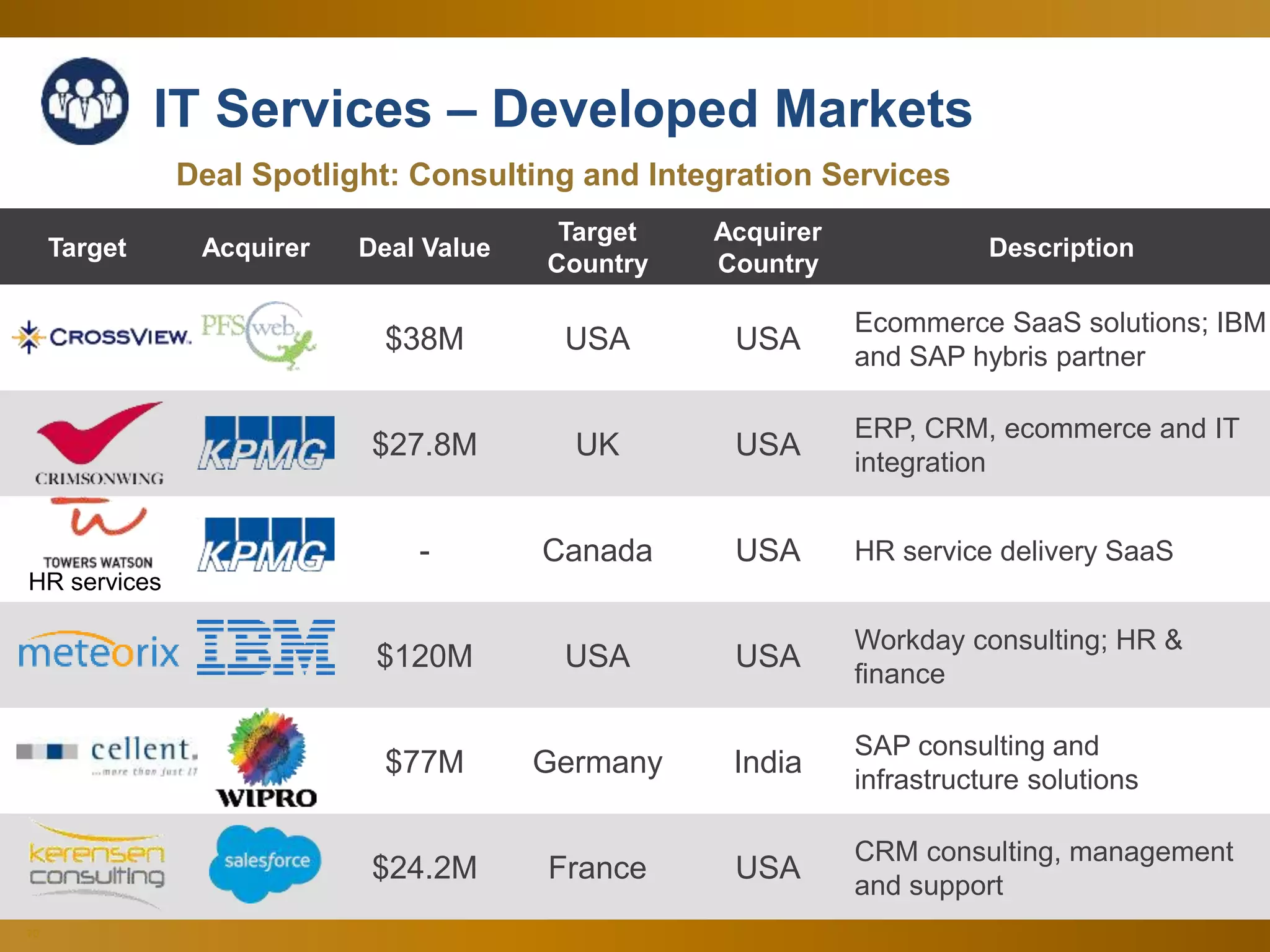 70
Deal Spotlight: Consulting and Integration Services
Target Acquirer Deal Value
Target
Country
Acquirer
Country
Description
$38M USA USA
Ecommerce SaaS solutions; IBM
and SAP hybris partner
$27.8M UK USA
ERP, CRM, ecommerce and IT
integration
HR services
- Canada USA HR service delivery SaaS
$120M USA USA
Workday consulting; HR &
finance
$77M Germany India
SAP consulting and
infrastructure solutions
$24.2M France USA
CRM consulting, management
and support
IT Services – Developed Markets
 