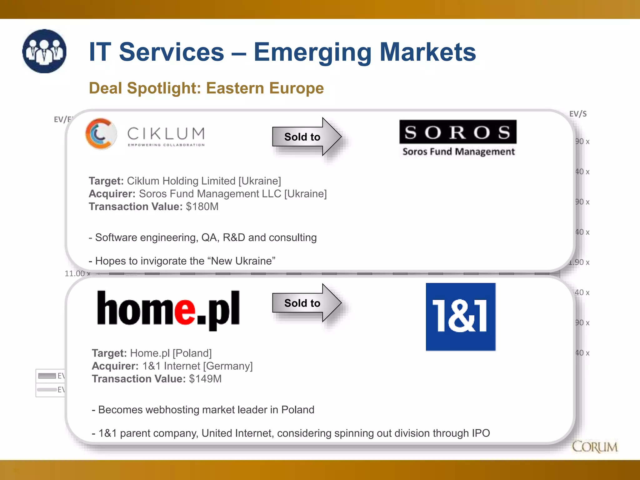 71
Deal Spotlight: Eastern Europe
IT Services – Emerging Markets
0.40 x
0.90 x
1.40 x
1.90 x
2.40 x
2.90 x
3.40 x
3.90 x
5.00 x
7.00 x
9.00 x
11.00 x
13.00 x
15.00 x
17.00 x
19.00 x
21.00 x
EV/S
EV/EBITDA
Dec-14 Jan-15 Feb-15 Mar-15 Apr-15 May-15 Jun-15 Jul-15 Aug-15 Sep-15 Oct-15 Nov-15 Dec-15
EV/EBITDA 14.15 x 13.45 x 15.12 x 15.21 x 14.54 x 15.76 x 17.62 x 16.35 x 17.47 x 16.77 x 19.21 x 16.65 x 15.07 x
EV/S 2.48 x 2.35 x 2.81 x 3.00 x 2.75 x 2.95 x 2.61 x 3.16 x 3.24 x 3.16 x 3.34 x 3.18 x 3.20 x
Sold to
Target: Ciklum Holding Limited [Ukraine]
Acquirer: Soros Fund Management LLC [Ukraine]
Transaction Value: $180M
- Software engineering, QA, R&D and consulting
- Hopes to invigorate the “New Ukraine”
Sold to
Target: Home.pl [Poland]
Acquirer: 1&1 Internet [Germany]
Transaction Value: $149M
- Becomes webhosting market leader in Poland
- 1&1 parent company, United Internet, considering spinning out division through IPO
 