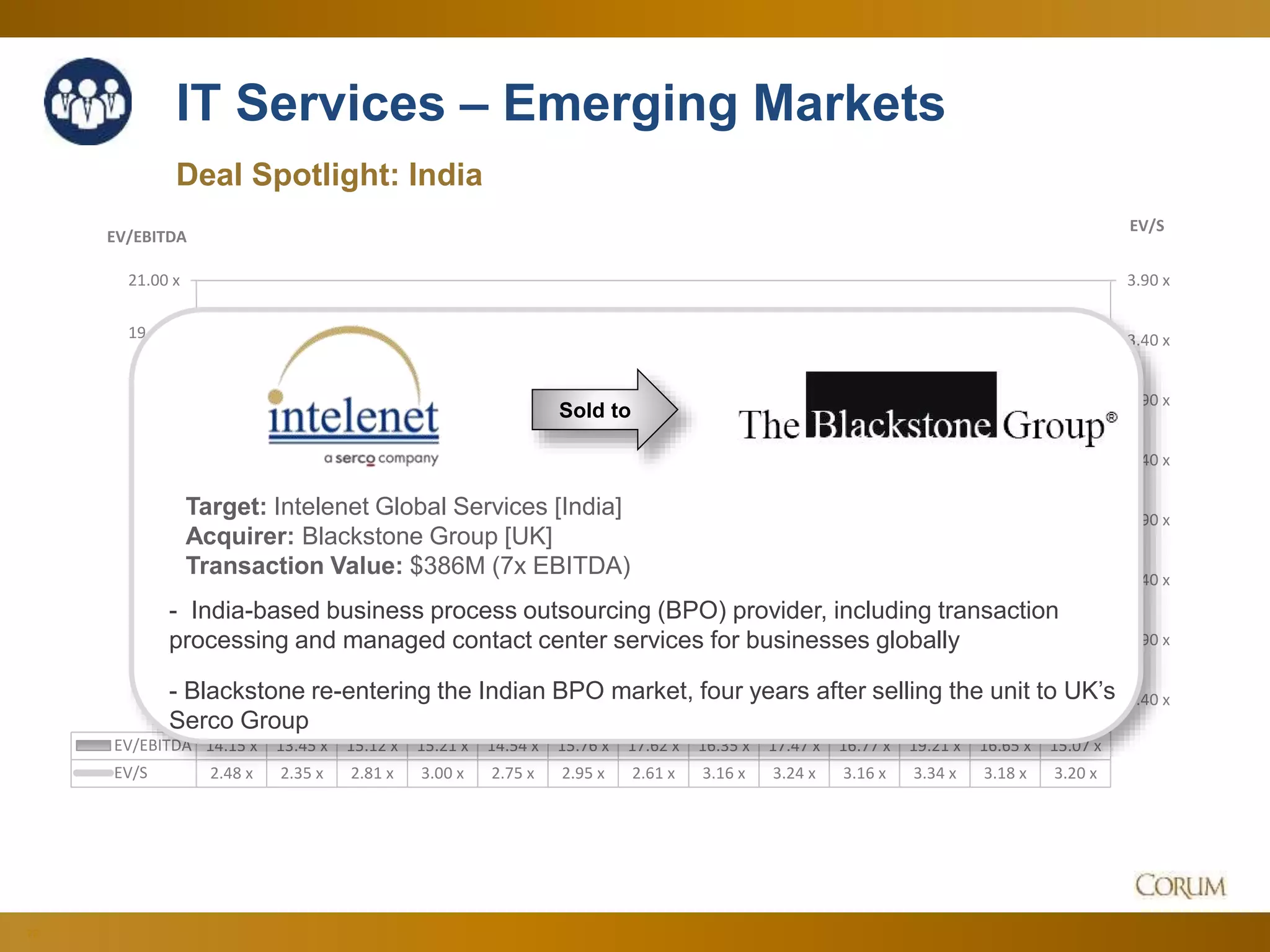 72
Deal Spotlight: India
IT Services – Emerging Markets
0.40 x
0.90 x
1.40 x
1.90 x
2.40 x
2.90 x
3.40 x
3.90 x
5.00 x
7.00 x
9.00 x
11.00 x
13.00 x
15.00 x
17.00 x
19.00 x
21.00 x
EV/S
EV/EBITDA
Dec-14 Jan-15 Feb-15 Mar-15 Apr-15 May-15 Jun-15 Jul-15 Aug-15 Sep-15 Oct-15 Nov-15 Dec-15
EV/EBITDA 14.15 x 13.45 x 15.12 x 15.21 x 14.54 x 15.76 x 17.62 x 16.35 x 17.47 x 16.77 x 19.21 x 16.65 x 15.07 x
EV/S 2.48 x 2.35 x 2.81 x 3.00 x 2.75 x 2.95 x 2.61 x 3.16 x 3.24 x 3.16 x 3.34 x 3.18 x 3.20 x
Sold to
Target: Intelenet Global Services [India]
Acquirer: Blackstone Group [UK]
Transaction Value: $386M (7x EBITDA)
- India-based business process outsourcing (BPO) provider, including transaction
processing and managed contact center services for businesses globally
- Blackstone re-entering the Indian BPO market, four years after selling the unit to UK’s
Serco Group
 