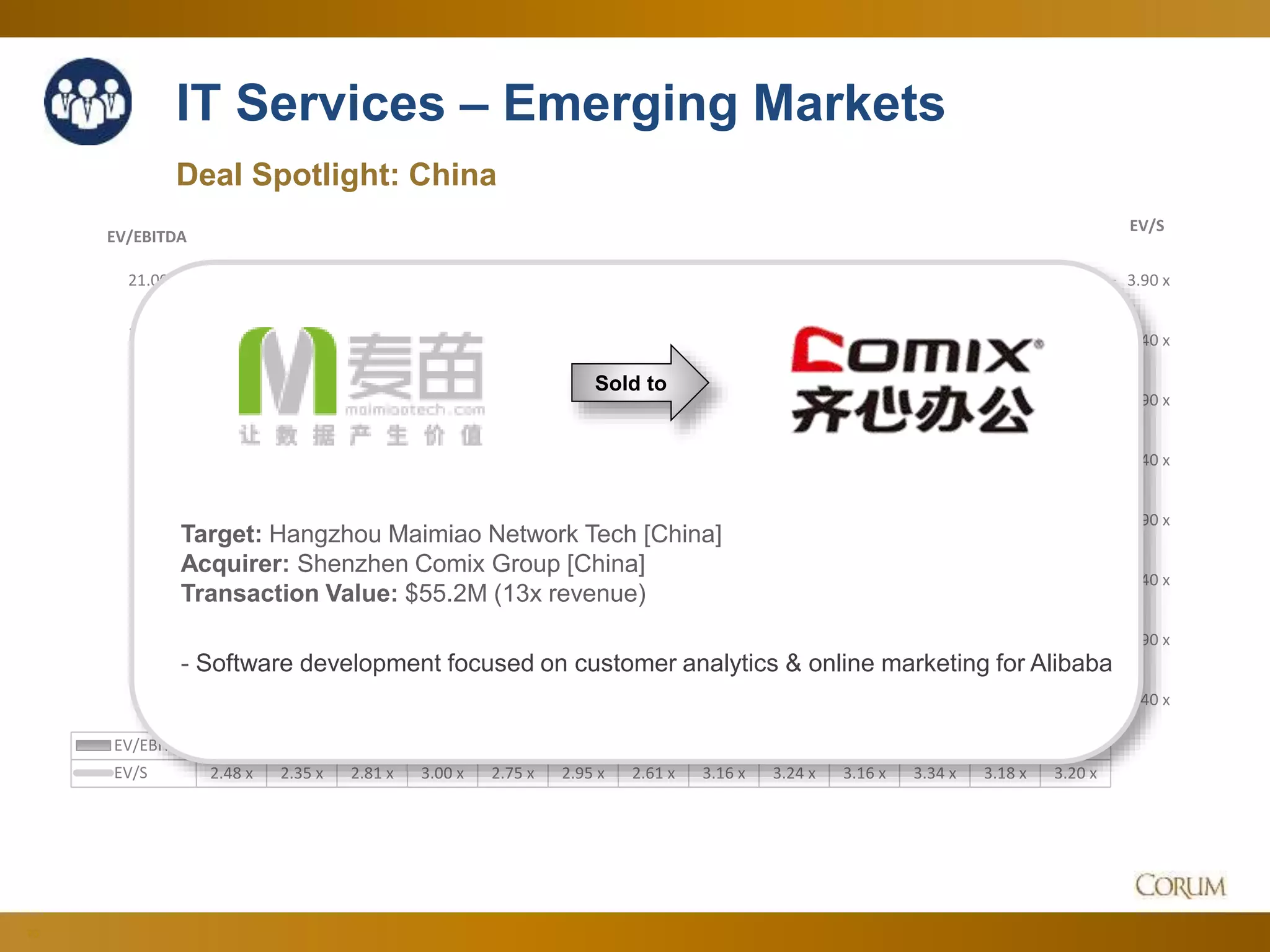 73
Deal Spotlight: China
IT Services – Emerging Markets
0.40 x
0.90 x
1.40 x
1.90 x
2.40 x
2.90 x
3.40 x
3.90 x
5.00 x
7.00 x
9.00 x
11.00 x
13.00 x
15.00 x
17.00 x
19.00 x
21.00 x
EV/S
EV/EBITDA
Dec-14 Jan-15 Feb-15 Mar-15 Apr-15 May-15 Jun-15 Jul-15 Aug-15 Sep-15 Oct-15 Nov-15 Dec-15
EV/EBITDA 14.15 x 13.45 x 15.12 x 15.21 x 14.54 x 15.76 x 17.62 x 16.35 x 17.47 x 16.77 x 19.21 x 16.65 x 15.07 x
EV/S 2.48 x 2.35 x 2.81 x 3.00 x 2.75 x 2.95 x 2.61 x 3.16 x 3.24 x 3.16 x 3.34 x 3.18 x 3.20 x
Sold to
Target: Hangzhou Maimiao Network Tech [China]
Acquirer: Shenzhen Comix Group [China]
Transaction Value: $55.2M (13x revenue)
- Software development focused on customer analytics & online marketing for Alibaba
 