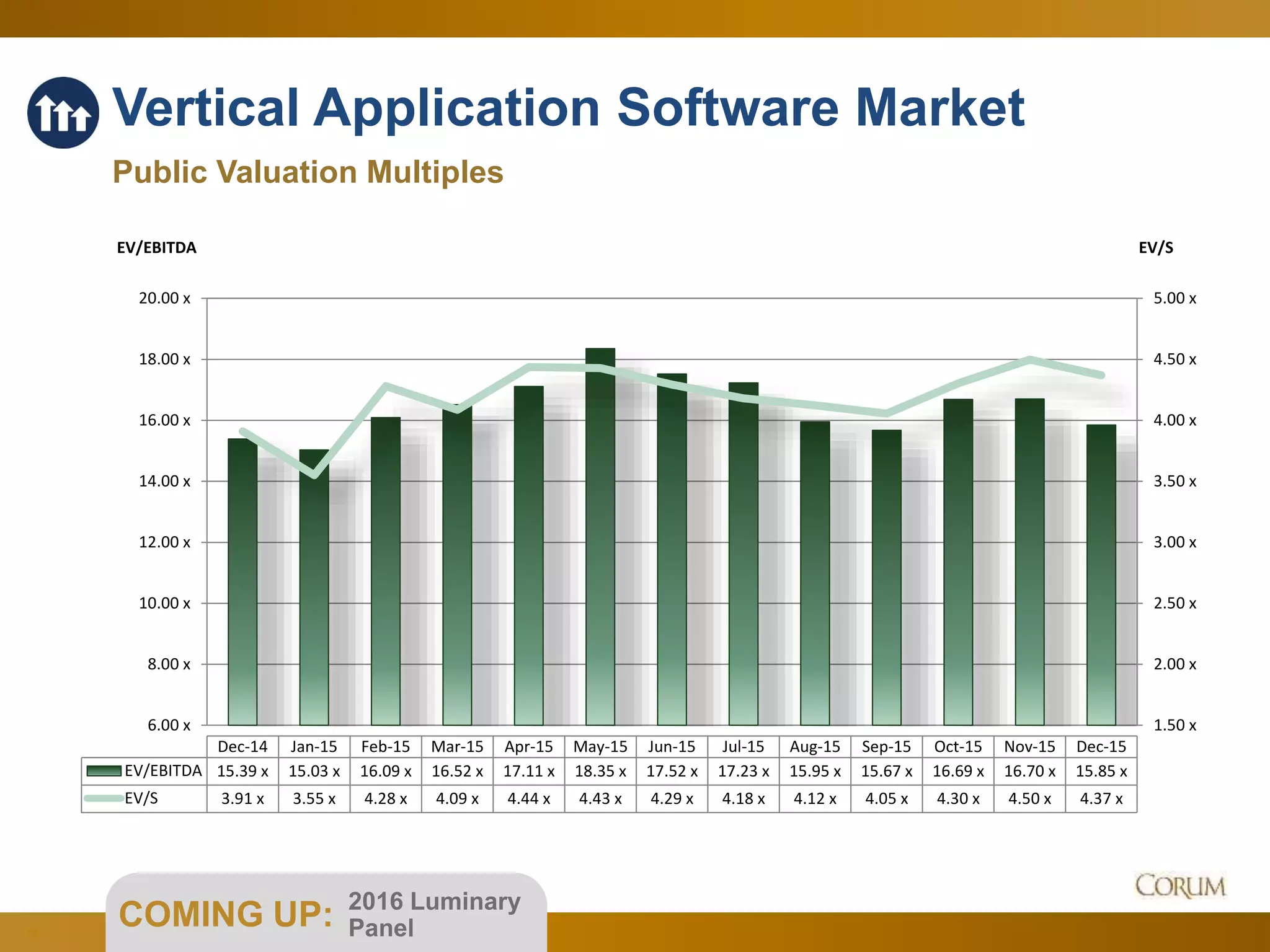 74
Vertical Application Software Market
Public Valuation Multiples
COMING UP: 2016 Luminary
Panel
1.50 x
2.00 x
2.50 x
3.00 x
3.50 x
4.00 x
4.50 x
5.00 x
6.00 x
8.00 x
10.00 x
12.00 x
14.00 x
16.00 x
18.00 x
20.00 x
EV/SEV/EBITDA
Dec-14 Jan-15 Feb-15 Mar-15 Apr-15 May-15 Jun-15 Jul-15 Aug-15 Sep-15 Oct-15 Nov-15 Dec-15
EV/EBITDA 15.39 x 15.03 x 16.09 x 16.52 x 17.11 x 18.35 x 17.52 x 17.23 x 15.95 x 15.67 x 16.69 x 16.70 x 15.85 x
EV/S 3.91 x 3.55 x 4.28 x 4.09 x 4.44 x 4.43 x 4.29 x 4.18 x 4.12 x 4.05 x 4.30 x 4.50 x 4.37 x
 