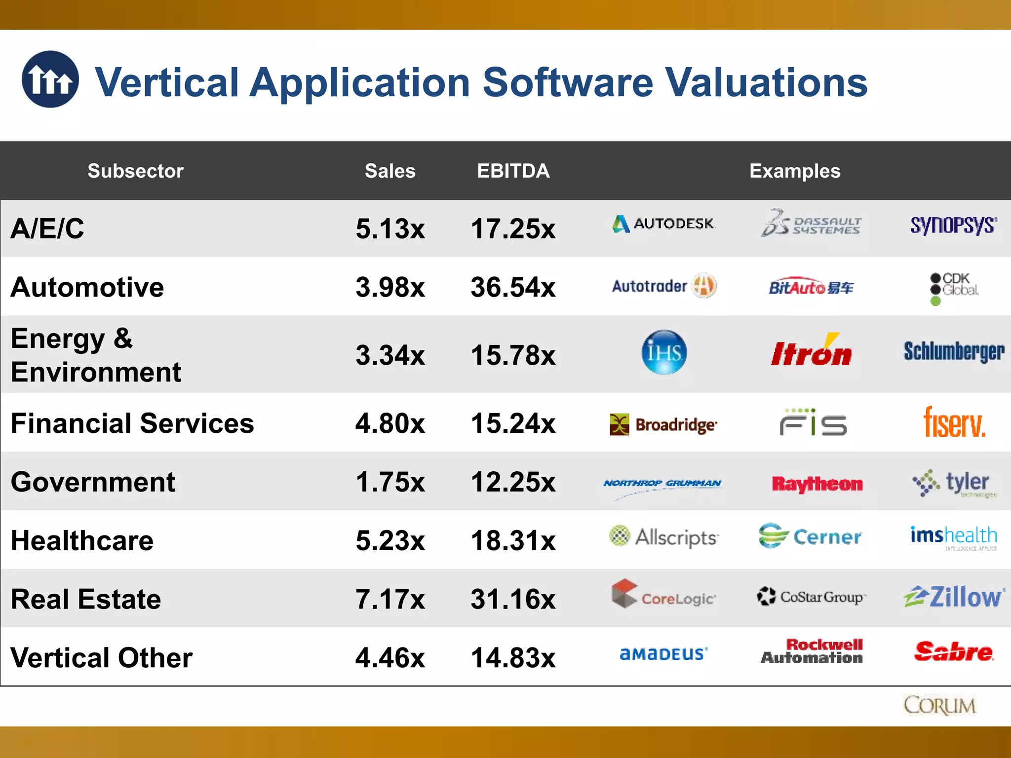 75
Subsector Sales EBITDA Examples
A/E/C 5.13x 17.25x
Automotive 3.98x 36.54x
Energy &
Environment
3.34x 15.78x
Financial Services 4.80x 15.24x
Government 1.75x 12.25x
Healthcare 5.23x 18.31x
Real Estate 7.17x 31.16x
Vertical Other 4.46x 14.83x
Vertical Application Software Valuations
 