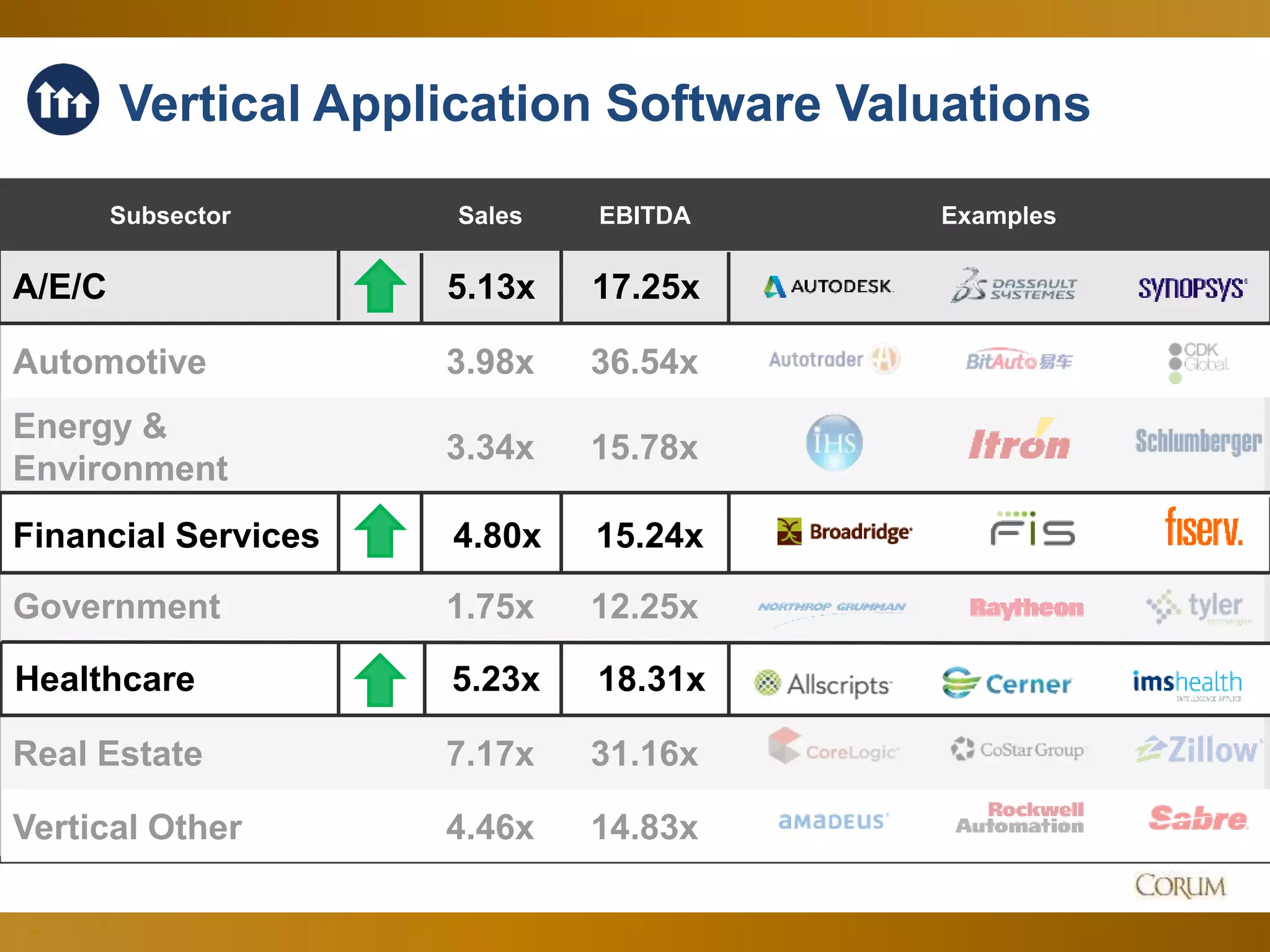 76
Subsector Sales EBITDA Examples
Automotive 3.98x 36.54x
Energy &
Environment
3.34x 15.78x
Government 1.75x 12.25x
Real Estate 7.17x 31.16x
Vertical Other 4.46x 14.83x
Vertical Application Software Valuations
A/E/C 5.13x 17.25x
Financial Services 4.80x 15.24x
Healthcare 5.23x 18.31x
 