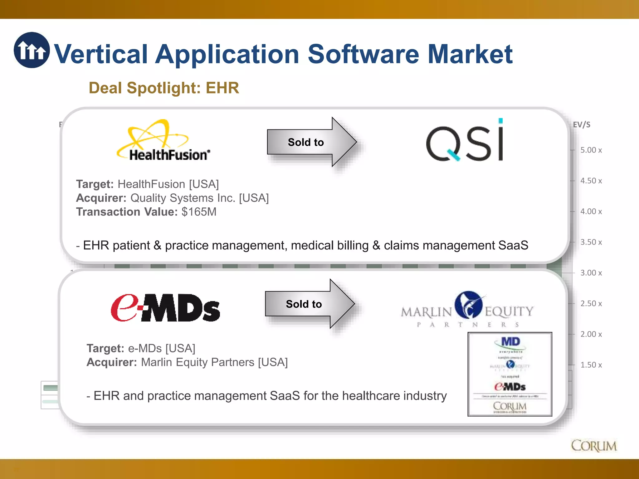 77
1.50 x
2.00 x
2.50 x
3.00 x
3.50 x
4.00 x
4.50 x
5.00 x
6.00 x
8.00 x
10.00 x
12.00 x
14.00 x
16.00 x
18.00 x
20.00 x
EV/SEV/EBITDA
Dec-14 Jan-15 Feb-15 Mar-15 Apr-15 May-15 Jun-15 Jul-15 Aug-15 Sep-15 Oct-15 Nov-15 Dec-15
EV/EBITDA 15.39 x 15.03 x 16.09 x 16.52 x 17.11 x 18.35 x 17.52 x 17.23 x 15.95 x 15.67 x 16.69 x 16.70 x 15.85 x
EV/S 3.91 x 3.55 x 4.28 x 4.09 x 4.44 x 4.43 x 4.29 x 4.18 x 4.12 x 4.05 x 4.30 x 4.50 x 4.37 x
Vertical Application Software Market
Deal Spotlight: EHR
Sold to
Target: HealthFusion [USA]
Acquirer: Quality Systems Inc. [USA]
Transaction Value: $165M
- EHR patient & practice management, medical billing & claims management SaaS
Sold to
Target: e-MDs [USA]
Acquirer: Marlin Equity Partners [USA]
- EHR and practice management SaaS for the healthcare industry
 