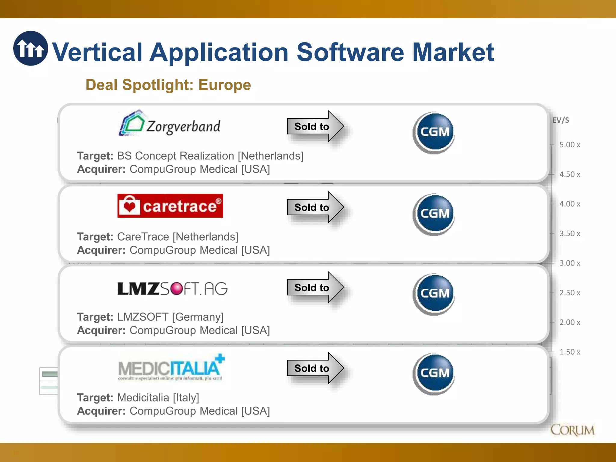 78
1.50 x
2.00 x
2.50 x
3.00 x
3.50 x
4.00 x
4.50 x
5.00 x
6.00 x
8.00 x
10.00 x
12.00 x
14.00 x
16.00 x
18.00 x
20.00 x
EV/SEV/EBITDA
Dec-14 Jan-15 Feb-15 Mar-15 Apr-15 May-15 Jun-15 Jul-15 Aug-15 Sep-15 Oct-15 Nov-15 Dec-15
EV/EBITDA 15.39 x 15.03 x 16.09 x 16.52 x 17.11 x 18.35 x 17.52 x 17.23 x 15.95 x 15.67 x 16.69 x 16.70 x 15.85 x
EV/S 3.91 x 3.55 x 4.28 x 4.09 x 4.44 x 4.43 x 4.29 x 4.18 x 4.12 x 4.05 x 4.30 x 4.50 x 4.37 x
Vertical Application Software Market
Deal Spotlight: Europe
Sold to
Target: BS Concept Realization [Netherlands]
Acquirer: CompuGroup Medical [USA]
Sold to
Target: CareTrace [Netherlands]
Acquirer: CompuGroup Medical [USA]
Sold to
Target: LMZSOFT [Germany]
Acquirer: CompuGroup Medical [USA]
Sold to
Target: Medicitalia [Italy]
Acquirer: CompuGroup Medical [USA]
 